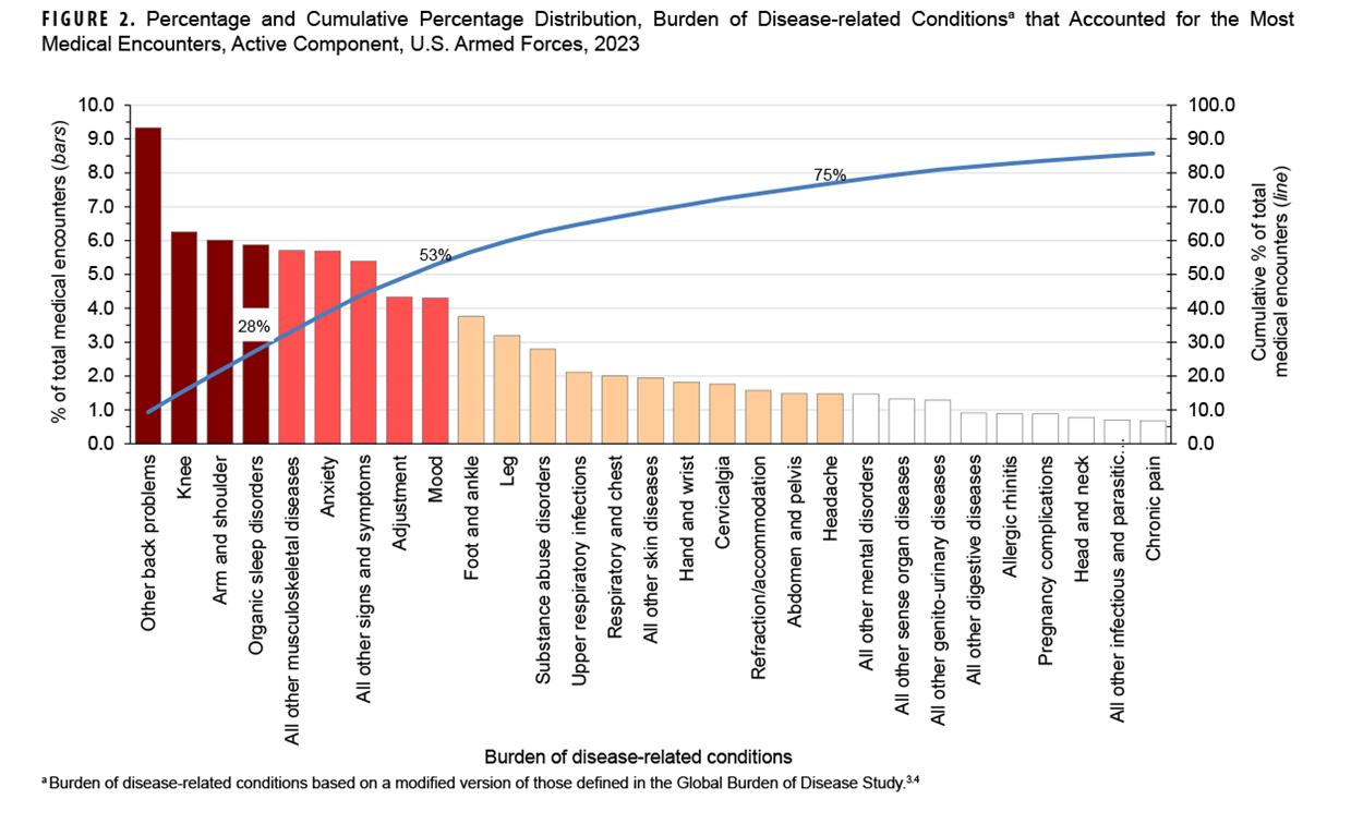 FIGURE 2. Percentage and Cumulative Percentage Distribution, Burden of Disease-related Conditions that Accounted for the Most Medical Encounters, Active Component, U.S. Armed Forces, 2024. This graph consists of 29 vertical columns, each of which represents a percentage of the total medical encounters attributable to one of the most frequent of the 157 burden of disease-related conditions for active component service members in 2024. These columns are arranged from left to right in rank order along the x-, or horizontal, axis, from largest to smallest percentage. The columns are shaded and tinted to indicate the first three quartiles of the distribution of medical encounters. In addition, a continuous line on the x-, or horizontal, axis depicts the cumulative percentage of total medical encounters. The left vertical, or y-, axis measures the percentage of total medical encounters and individuals, in units of one,  from zero to 10. The right vertical, or y-, axis measures the cumulative percentage of total medical encounters, in units of 10, from zero to 100. The segments of the horizontal, or x-axis, each represent a disease-related condition. The four burden of disease-related conditions that accounted for the most medical encounters were led by other back problems, at approximately 9.2 percent, while knee injuries, arm and shoulder injuries, and organic sleep disorders each comprised just over six percent. In the second quartile, anxiety and all other signs and symptoms were within a percentage point of the preceding three conditions in the first quartile.