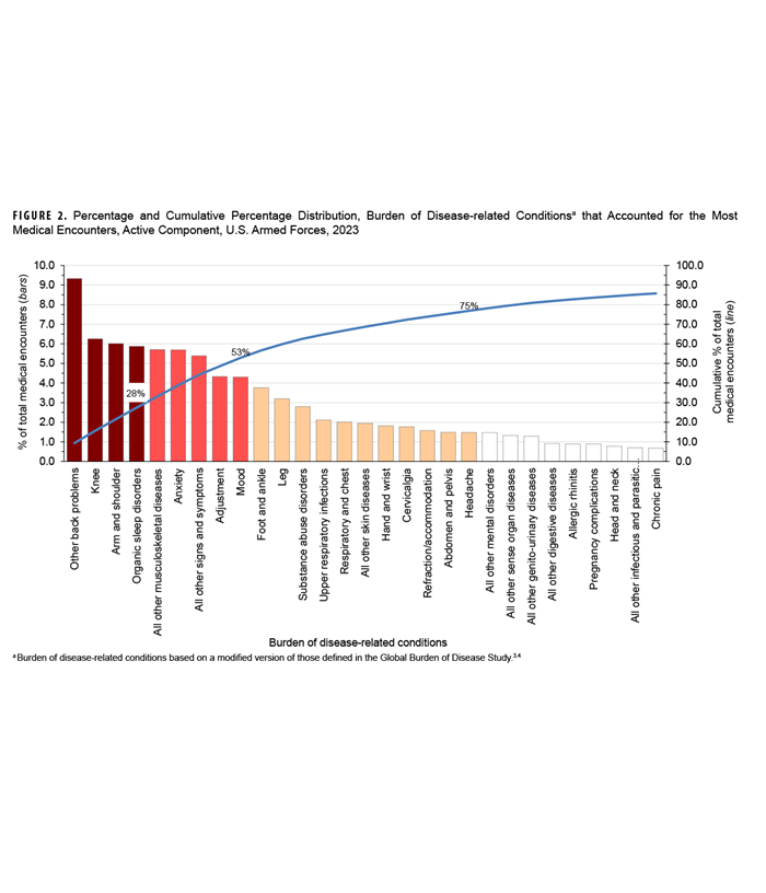 FIGURE 2. Incident Cases and Incidence Rates of Heat Exhaustion, by Encounter Type and Year of Diagnosis, Active Component, U.S. Armed Forces, 2020–2024. This graph presents five stacked vertical columns, each comprised of four segments, that depict the numbers of incident cases of heat exhaustion diagnosed each year from 2020 through 2024 among active component service members of the U.S. Armed Forces. For each year, the height of the lowest segment of the column represents the number of cases of Outpatient or ambulatory visits reported in the Disease Reporting System internet (or DRSi). The segment in each column above the DRSi-reported segment represents Outpatient or ambulatory cases detected through review of the three other databases reviewed but were not entered in DRSi. The penultimate or next-to-last segment in each column represents the number of cases of Inpatient visits or hospitalizations reported in the Disease Reporting System internet (or DRSi). The final or top segment in each column represents Inpatient cases or hospitalizations detected through the three other databases reviewed but not entered in DRSi. The left vertical, or y-, axis measures the number of cases, in units of 500, from 0 to 2,500. The right vertical, or y-, axis measures the incidence rate per 100,000 person-years, in units of 20.0, from 0.0 to 200.0. A line along the horizontal, or x-axis, connects data points that represent the crude incidence rates for each year of heat exhaustion cases per 100,000 person-years. The numbers presented for each year have risen steadily since 2020. The incidence rate was 120.8 cases per 100,000 person years in 2020 and rose steadily thereafter to a new height of 183.9 in 2024. The greatest total number of cases of heat exhaustion, 2,380, occurred in 2024, eclipsing the former high of 2,261 in 2023. Every year, the majority of heat exhaustion cases are not reported in DRSi. Confirmed Outpatient or ambulatory cases consistently comprised approximately one-third of total cases in every year. Approximately five percent of heat exhaustion cases result in Inpatient care or hospitalization each year.