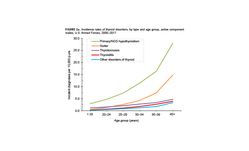 FIGURE 2a. Leading Causes of Death, U.S. Armed Forces, 2010–2020 This line chart presents the mortality rates for the leading causes of death among all U.S. Armed Forces members from 2010 to 2020, with rates expressed per 100,000 person-years. The purpose is to visualize the trends of different causes of death over time. The data indicate that suicide and self-inflicted injury rates showed a general upward trend, increasing from approximately 20 per 100,000 person-years in 2010 to nearly 30 in 2020. In contrast, deaths due to operations of war declined sharply from a high of around 35 per 100,000 person-years in 2010 to minimal levels after 2014. Transport accidents also showed a decreasing trend during this period. Other causes of death, such as neoplasms and diseases of the heart, remained relatively low and stable.