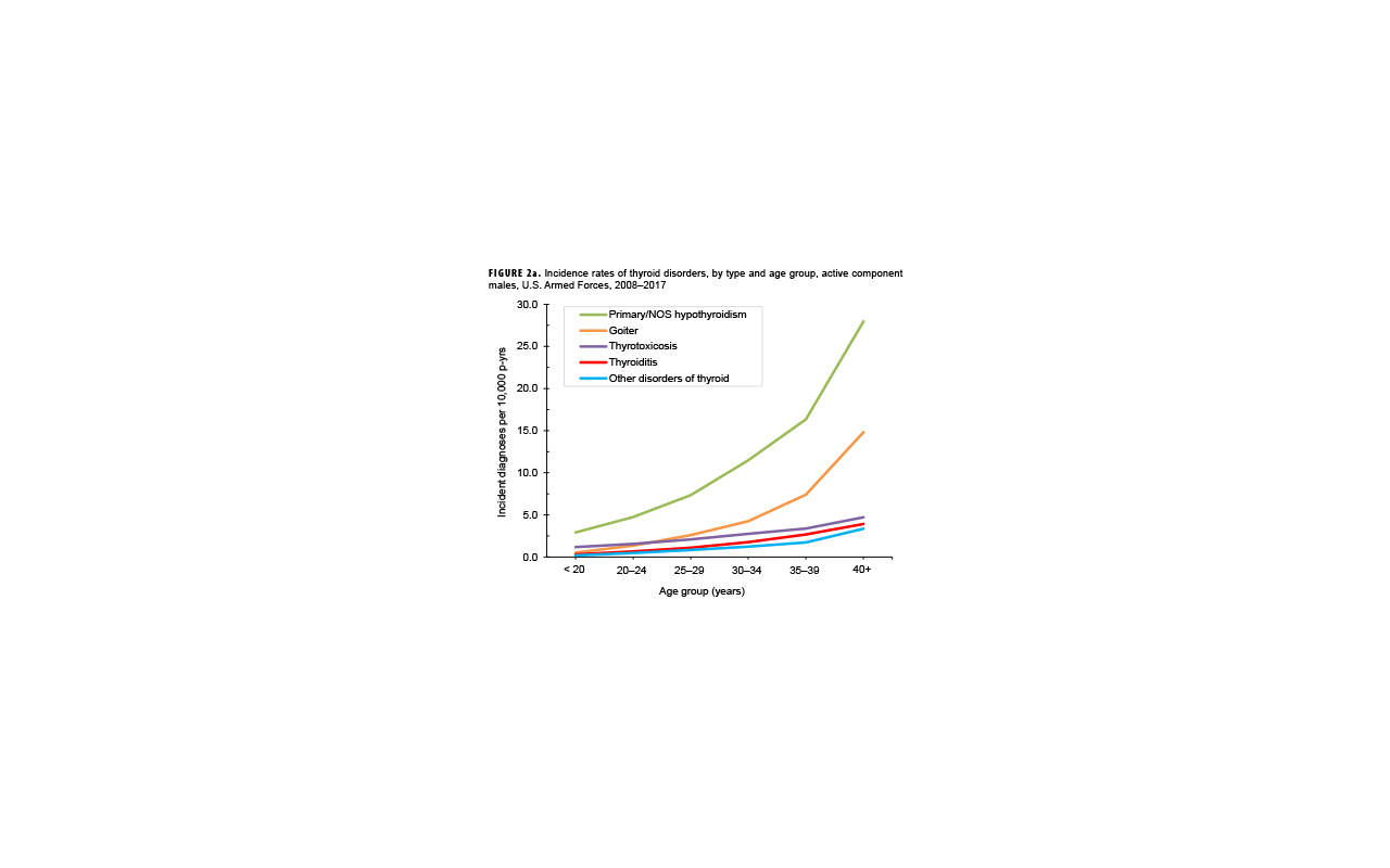 FIGURE 2a. Incidence Rates of Chlamydia Trachomatis Infection Among Women, by Age and Racial and Ethnic Group, Active Component, U.S. Armed Forces, 2016–2024 This is a line chart that displays trends in chlamydia incidence rates among female service members from 2016 to 2024, with rates presented on a logarithmic scale. The purpose is to compare these trends across different racial, ethnic, and age groups. The chart indicates that non-Hispanic Black women under the age of 25 consistently have the highest incidence rates. Following a peak around 2018, rates for most groups began a steady decline through 2024. For example, the rate for non-Hispanic Black women under 25 peaked at approximately 10,000 cases per 100,000 person-years before decreasing.