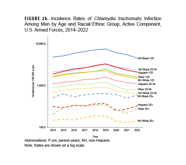 Annual Incidence Rates, Mental Health Diagnoses Following the Leading 5 Disorders, Female Active Component Service Members, U.S. Armed Forces, 2019–2023. This graph charts seven discrete lines on the horizontal, or x-, axis; each of the seven lines represents one of the seven mental health diagnoses that follow the five leading diagnoses (in Figure 2a), namely acute stress disorders, bipolar disorder, eating disorders, other psychoses, personality disorders, schizophrenia and substance-related disorders, among active component female service members. The x axis is divided into five units of measure, each representing a calendar year, starting with 2019 and ending with 2023. The y-, or vertical, axis, charts the number of incident diagnoses per 100,000 person-years, on a scale of zero through 800, in units of 100. Personality disorders are, by far, the most frequent disorder diagnosed in this secondary ranking, fluctuating between a low of approximately 500 per 100,000 person-years in 2020 to a high of around 670 in 2022, with a noticeable decline to around 600 in 2023. Bipolar disorder, the second most frequent diagnosis in this secondary category, rose steadily from just over 200 per 100,000 person-years in 2019 to a high of around 350 in 2022, with a decline to around 300 in 2023. Substance-related disorders evinced the least fluctuation of the four most frequent diagnoses in this secondary category, fluctuating between a low of around 150 in 2020 to a peak just below 200 in 2022, with a decline to nearly 150 again in 2023. Eating disorders followed a pattern similar to personality disorders to rise in frequency above substance-related disorders, fluctuating between a low of approximately 125 per 100,000 person-years in 2020 to a high of nearly 250 in 2022, with a moderate decline to around 225 in 2023. The other three disorders each had around 50 or fewer diagnoses per 100,000 person-years for all five years, with very steady rates.