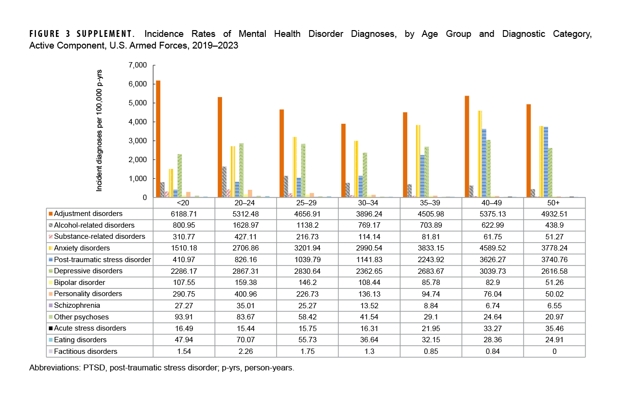Incidence Rates of Mental Health Disorder Diagnoses, by Age Group and Disorder Category, Active Component, U.S. Armed Forces, 2019–2023. This chart presents seven sets of 13 vertical columns, with each column representing a separate mental health disorder major diagnostic category. Each set of 13 columns provides the distribution for all 13 major diagnostic categories for each age group, namely younger than age 20 years, 20 to 24 years, 25 to 29 years, 30 to 34 years, 35 to 39 years, 40 to 49 years, and age 50 years and older. The y-, or vertical, axis, charts the number of incident diagnoses per 100,000 person-years, on a scale of zero through 7,000, in units of 1,000: The height of each column represents the rate of incident diagnoses for that each major diagnostic category within a specific age group. In every age group, adjustment disorders had the highest diagnostic rate overall, ranging from 4,000 to just over 6,000 diagnoses per 100,000 person-years. Anxiety disorders had the second highest diagnostic rates within all age groups except the youngest two groups, for whom depressive disorders were more frequent. Depressive disorders were the third most frequent diagnosis for those in the middle three age groups, but fell to fourth ranking in the two highest age groups, in which post-traumatic stress disorder (PTSD) was the third most frequent diagnosis.