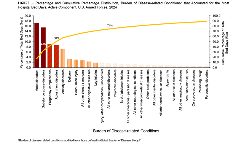 FIGURE 3. Annual Incidence Rates of Venomous Bite and Sting Cases, Active Component U.S. Service Members, 2008–2023. This graph presents 16 vertical columns, as well as a simple line that connects 15 different data points. The left vertical, or y-, axis measures the number of cases, in units of 500, from 0 to 3,500. The right vertical, or y-, axis measures the incidence rate, in units of 5.0, from 0 to 25. The segments of the horizontal, or x-axis, each represent  a calendar year, from 2008 through 2023. Total cases generally ranged between 2,250 and 3,000 each yar, with the highest number recorded in 2019. The incidence rate correlates strongly to the case numbers, ranging between 17.5 percent to 22.5 percent.
