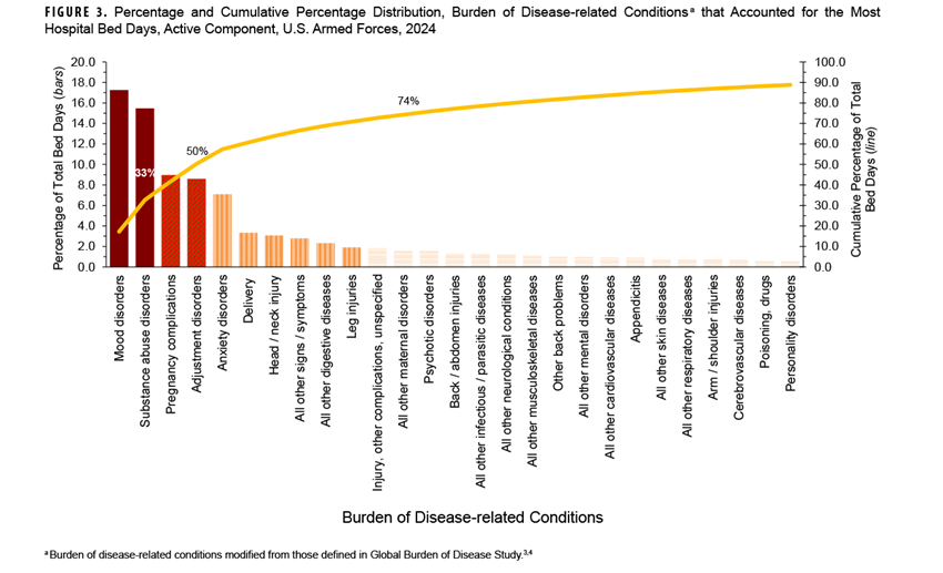 FIGURE 3. Annual Mumps Cases, All Military Health System Beneficiaries, 2019–2024. This graph presents two distinct lines on the x-, or horizontal, axis that represent the numbers of confirmed and possible cases of mumps, for each year from 2019 to 2024. The vertical, or y-, axis indicates the number of cases of mumps, in units of two, from zero to 70. Each segment of the horizontal, or x-axis, represents a calendar year, from 2019 through 2024. Confirmed cases of mumps declined from 14 in 2019 to two in 2020 and ranged between two and zero for the remainder of the period. The number of possible mumps cases totaled 58 in 2019 but declined to 16 in 2020, but then rose to 28 in 2022 and increased to 52 possible cases in 2024