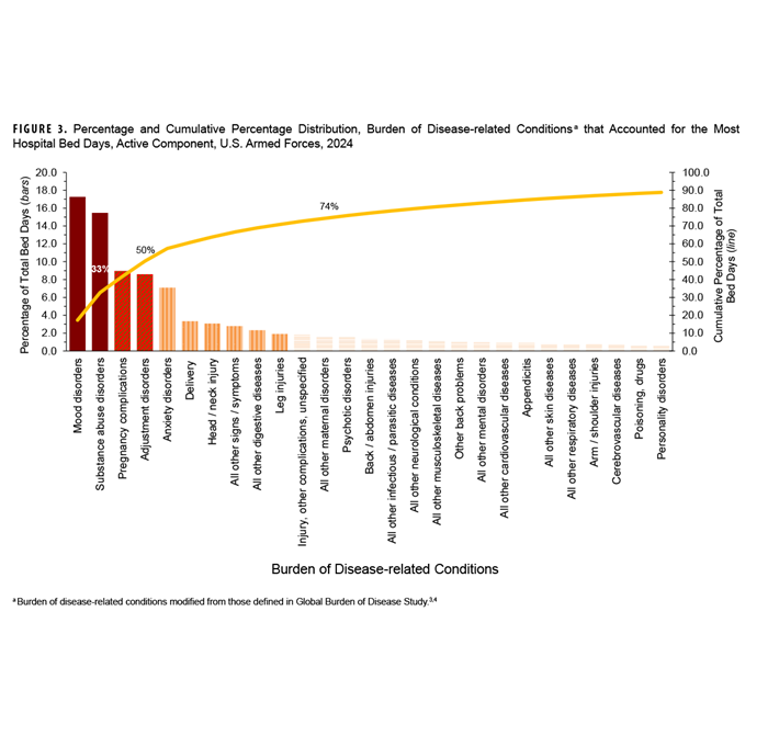 FIGURE 3. Incident Cases of Heat Illnesses in CENTCOM Area of Responsibility, Active Component, U.S. Armed Forces, 2020–2024. This graph presents five vertical columns, each comprised of two segments, depicting the annual numbers of cases of heat illness, specifically heat stroke and heat exhaustion, diagnosed in the U.S. Central Command (or CENTCOM) Area of Responsibility during the five-year period from 2020 through 2024 among active component service members stationed primarily in Iraq and Afghanistan. The column for each year consists of a larger segment that corresponds to the number of cases of heat exhaustion detected, and a significantly smaller segment represents the number of cases of heat stroke. The vertical, or y-, axis measures the number of cases, in units of 10, from 0 to 70. Heat illness cases rose in 2024 to their highest number, 63, of the surveillance period, previously ranging between 49 and 56 annually. Of the total 269 cases of heat illness diagnosed during the surveillance period, only 20 were categorized as heat stroke, or seven percent.