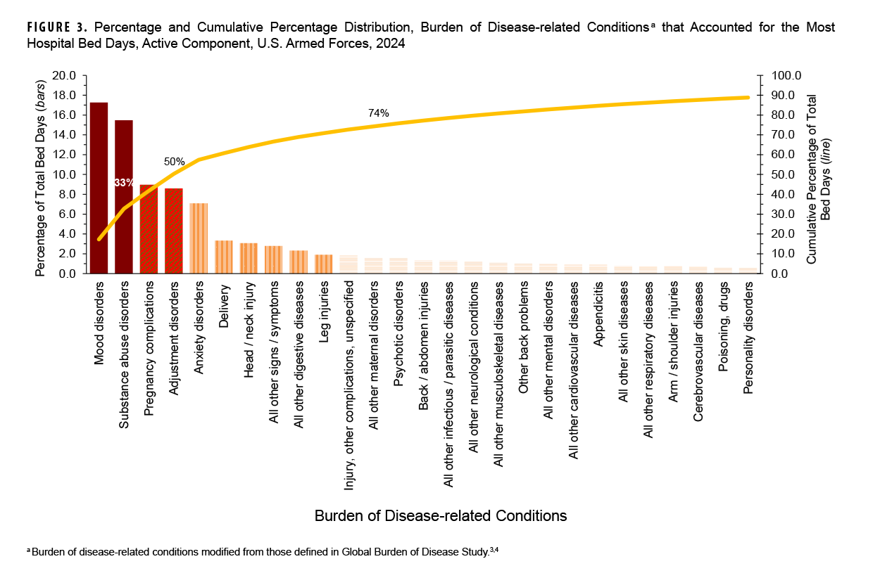 This graph consists of 27 vertical columns, each of which represents a percentage of total hospital bed days attributable to one of the most frequent of the 153 burden of disease-related conditions for active component service members in 2023. These columns are arranged from left to right in rank order along the x-, or horizontal, axis, from largest to smallest percentage. The columns are shaded and tinted to indicate the first three quartiles of the distribution of hospital bed days. In addition, a continuous line on the x-, or horizontal, axis depicts the cumulative percentage of total hospital bed days. Mood disorders and substance abuse disorders together comprise the first quartile, with mood disorders accounting for 18.0% of hospital bed days and substance abuse disorders accounting for 14.5%. Four mental health disorders (mood, substance abuse, adjustment, and anxiety) and 2 maternal conditions (pregnancy complications and delivery) accounted for approximately 63% of all hospital bed days.