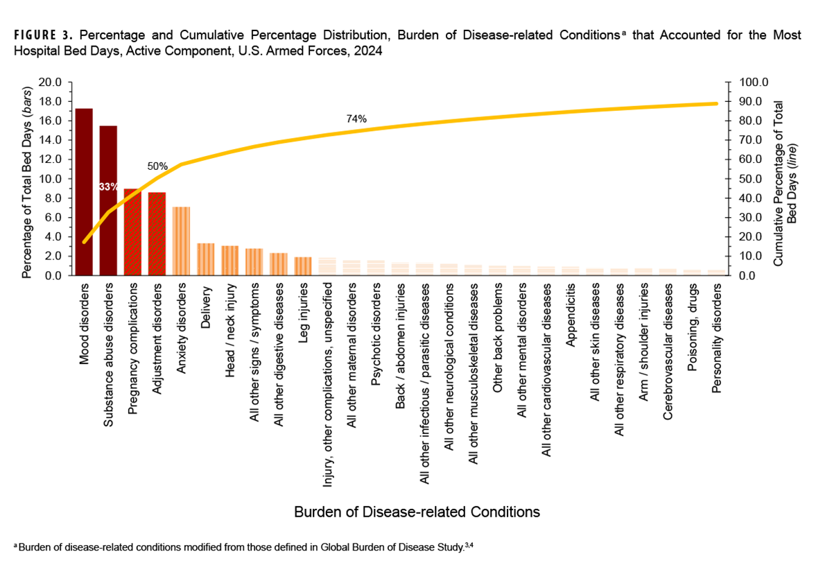 FIGURE 3. Annual Frequency (cold season 2023–2024) and Median Numbers (cold seasons 2019–2023) of Cold Injuries at Locations with at Least 25 Cold Injuries During the Surveillance Period, Active Component, U.S. Armed Forces, July 2019–June 2024. This chart presents 17 vertical columns that represent the military installations reporting at least 25 cold injuries during the five year surveillance period. The height of each column represents the number of cold injuries reported during the 2023-2024 cold season. All but one of the 17 installations reported less than 25 cold injury cases during the 2022-2023 cold season; however, Fort Wainwright, Arkansas, reported just under 70 cases in 2023-2024. In addition to the vertical columns, independently-plotted horizontal lines within each column area represent each of the 20 locations’ median number of annual cold injury cases during the preceding four cold seasons. Each vertical column is color-coded to indicate whether incident cases in 2023-2024 at that location exceeded or lagged the median number of cases for the preceding four seasons. Only four locations—namely, Joint Base Elmendorf-Richardson, Arkansas; Fort Carson, Colorado; Fort Moore (formerly Benning), Georgia; Fort Drum, New York; and Joint Base Lewis-McChord, Washington—reported cases in 2023-2024 lower in number or equal to their median number of cases for the previous four seasons.