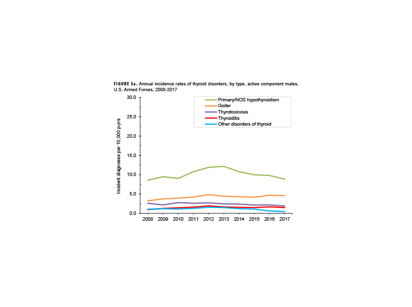 Figure 3a. Annual Incidence Rates by Cold Injury Type Among Army Service Members, Active Component, U.S. Armed Forces, July 2020–June 2025 This is a line graph that breaks down the annual incidence rates of cold injuries for active-duty U.S. Army members by specific injury type—frostbite, immersion injury, hypothermia, and unspecified—from July 2020 through June 2025. Its purpose is to identify which types of injuries are driving the overall trend. The data shows that the total cold injury rate increased over the period, peaking at 109.0 per 100,000 person-years in the 2024–2025 season. This peak was largely attributable to a sharp rise in unspecified injuries, which reached a rate of 33.7, and a high rate of frostbite, which was 38.2 per 100,000 person-years in the final season.
