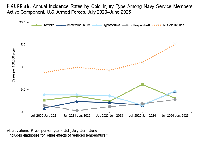 Figure 3b. Annual Incidence Rates by Cold Injury Type Among Navy Service Members, Active Component, U.S. Armed Forces, July 2020–June 2025 This line graph shows the annual incidence rates of different cold injury types for active component U.S. Navy members from July 2020 through June 2025. The purpose is to track trends in frostbite, immersion injury, hypothermia, and unspecified injuries within the Navy. The overall rate of cold injuries increased from 8.8 to 15.1 per 100,000 person-years over the five-year period. The key trend is that this increase, particularly in the final 2024-2025 season, was primarily driven by a rise in both immersion injuries and hypothermia, which each reached a rate of 4.6 per 100,000 person-years.