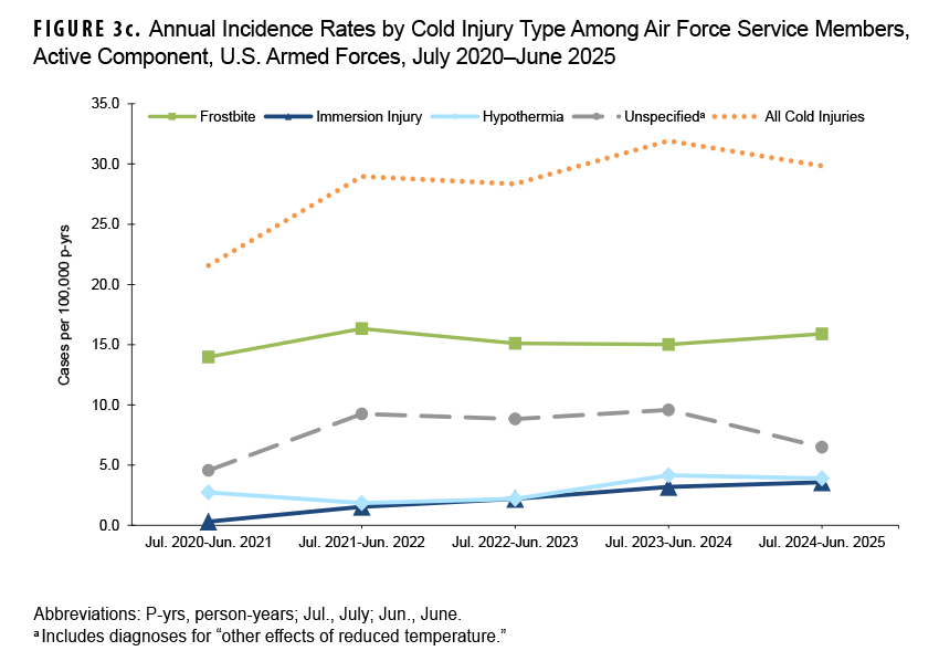 Figure 3c. Annual Incidence Rates by Cold Injury Type Among Air Force Service Members, Active Component, U.S. Armed Forces, July 2020–June 2025 This line graph illustrates the annual incidence rates for different types of cold injuries among active-duty U.S. Air Force members from July 2020 through June 2025. The purpose is to show the trends for frostbite, immersion injury, hypothermia, and unspecified injuries. The key finding is that frostbite was the most common type of cold injury throughout the five-year period, with a relatively stable rate. The overall rate for all cold injuries peaked in the 2023–2024 season at 31.9 per 100,000 person-years before declining slightly. Unspecified injuries were the second most common type, while rates for immersion injury and hypothermia remained low.