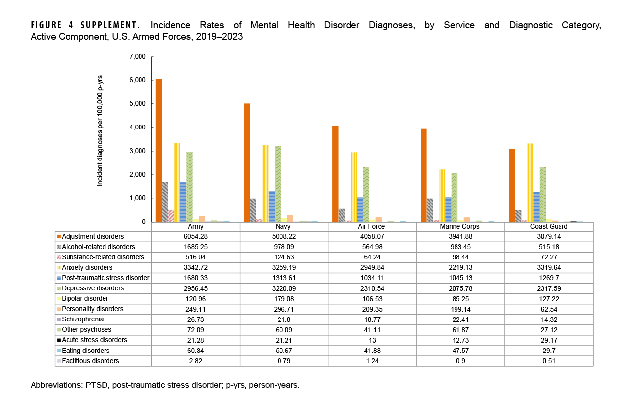 Incidence Rates of Mental Health Disorder Diagnoses, by Service and Disorder Category, Active Component, U.S. Armed Forces, 2019–2023. This chart presents five sets of 13 vertical columns, with each column representing a separate mental health disorder major diagnostic category. Each set of 13 columns provides the distribution for all 13 major diagnostic categories for each branch of service, including the Coast Guard. The y-, or vertical, axis, charts the number of incident diagnoses per 100,000 person-years, on a scale of zero through 7,000, in units of 1,000: The height of each column represents the rate of incident diagnoses for a major diagnostic category within a service branch. Adjustment disorders was the most frequent diagnosis for all service branches by far, with the exception of the Coast Guard, in which anxiety disorders was slightly more prevalent. Anxiety disorders and depressive disorders were the second and third most common diagnoses in every service except the Coast Guard, in which adjustment disorders was second.
