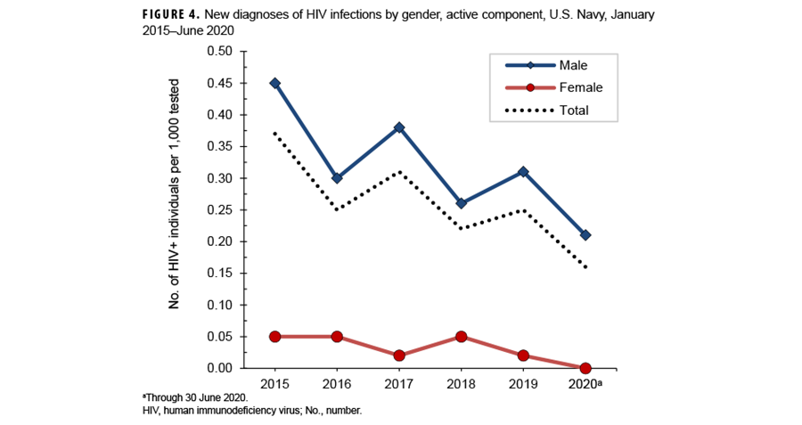 FIGURE 4. Age Distribution of Confirmed and Possible Mumps Cases, All Military Health System Beneficiaries, 2019–2024. In this chart, 15 pairs of vertical columns represent the numbers of confirmed and possible cases of mumps for all age categories of Military Health System beneficiaries, for the entire surveillance period. The vertical, or y-, axis indicates the numbers of confirmed and possible cases, in units of one, from zero to 25. Each segment of the horizontal, or x-, axis represents an age group, starting at younger than one year and concluding with age 66 years and older. The two age groups with the highest numbers of confirmed cases were the ages 36 to 40 years and 51 to 55 years, with three cases each; the ages one to five years, 21 to 25 years, 26 to 30 years and 31 to 35 years groups each had two confirmed cases. Four age groups, six to 10 years, 11 to 15 years, 41 to 45 years and 46 to 50 years, had one confirmed case each. The age groups younger than one year, 16 to 20 years, and the three oldest age ranges, from 56 years and older, had no confirmed cases of mumps. Possible cases of mumps exceeded 20 in number among four age groups, ages one to five years, six to 10 years, 16 to 20 years and 21 to 25 years; the ages 26 to 30 years group had 17 possible cases of mumps and the ages 66 years and older had 18 possible cases. All other age groups had less than 15 possible cases; no age group had no possible cases identified