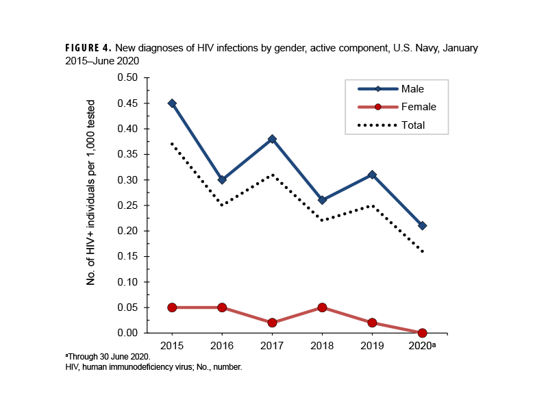 FIGURE 4. HIV Antibody Seropositivity Rates by Sex, Active Component, U.S. Marine Corps, January 2019–June 2024. This graph charts three discrete lines on the horizontal, or x-, axis, one of which represents the male Marine Corps active component population, the other the female active component Marine Corps population, and the other the total active component population in the Marine Corps. The x axis is divided into six units of measure, each representing a calendar year from 2019 through the first half of 2024. The y-, or vertical, axis, represents the number of service members who tested positive to HIV antibodies per 1,000 individuals, in units of five hundredths (or 0.05). Female active component Air Force member rates declined to 0 after 2019, when the female rate was approximately 0.08 per 1,000 tested. Male Marine Corps members were the exception to the other service branches, with active component male Marine Corps rates rising, albeit slightly, in 2020, but declined somewhat thereafter, maintaining a fairly consistent rate range between 0.13 and 0.17 from 2019 to 2022. In 2023, however, male Marine Corps rates rose to about 0.19 per 1,000 tested, and have dramatically increased in 2024, to nearly 0.30. Because female rates are at or near 0, the third line representing the total rates of service members who tested positive is immediately below the line representing the male population rates.
