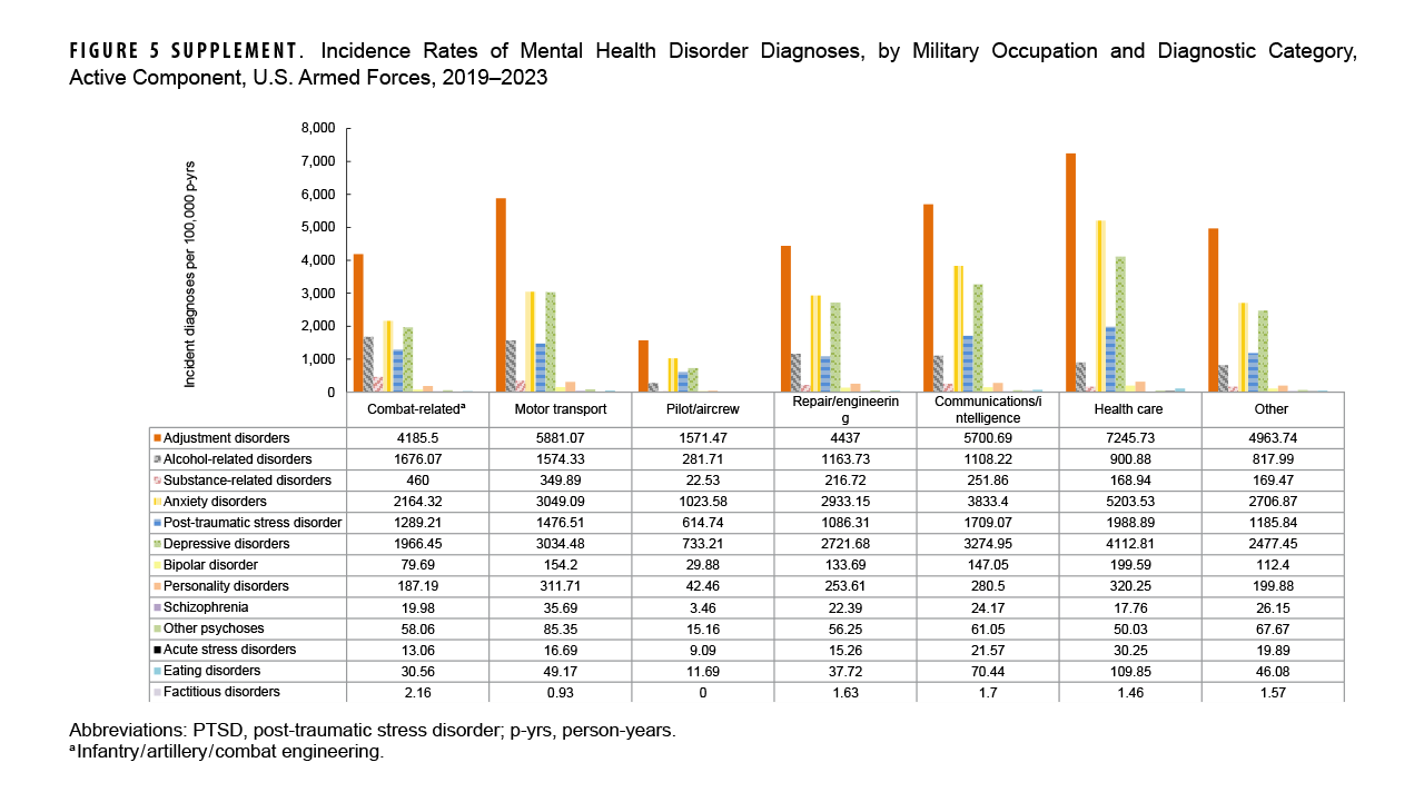 Incidence Rates of Mental Health Disorder Diagnoses, by Military Occupation and Disorder Category, Active Component, U.S. Armed Forces, 2019–2023. This chart presents seven sets of 13 vertical columns, with each column representing a separate mental health disorder major diagnostic category. Each set of 13 columns provides the distribution for all 13 major diagnostic categories for a military occupation category. The y-, or vertical, axis, charts the number of incident diagnoses per 100,000 person-years, on a scale of zero through 8,000, in units of 1,000: The height of each column represents the rate of incident diagnoses for a major diagnostic category within an occupational category. Adjustment disorders were the most frequent diagnosis for all occupational categories, by far, although not nearly as predominantly within the pilot/air crew category. Anxiety disorders and depressive disorders were the second and third most common diagnoses in every occupational category.