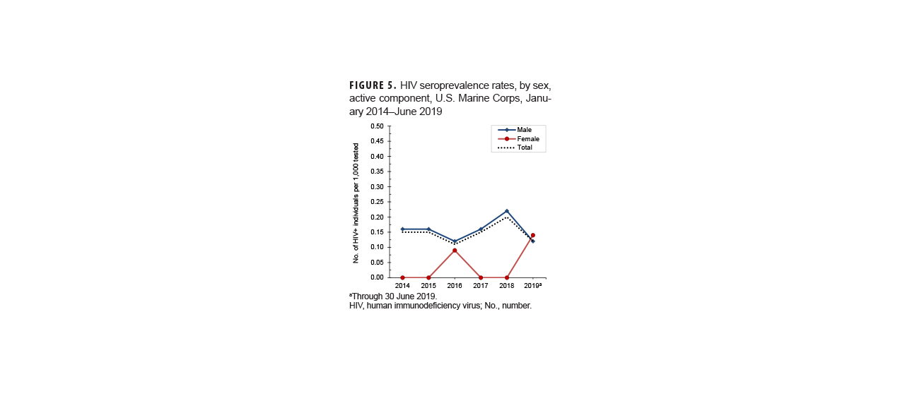 Incidence Rates of Mental Health Disorder Diagnoses, by Category and Military Occupation, Active Component, U.S. Armed Forces, 2019–2023. This chart presents 13 sets of seven vertical columns, with each column representing a separate military occupation category. Each set of seven columns provides the distribution for all seven occupation categories for a mental health disorder major diagnostic category. The y-, or vertical, axis, charts the number of incident diagnoses per 100,000 person-years, on a scale of zero through 8,000, in units of 1,000: The height of each column represents the rate of incident diagnoses for that age group within a diagnostic category. Adjustment disorders had the highest rate of diagnosis overall, with the highest rates overall for all occupations. The only occupational category with a diagnostic rate for adjustment disorders below 4,000 per 100,000 person-years was pilot/air crew. For the four leading major categories of mental health diagnosis, the health care occupational category had the highest diagnostic rates, with motor transport second and communications/intelligence third. Combat-related occupations had the highest rates for alcohol- and substance-related diagnoses, at around 1,700 per 100,000 person-years and just below 500, respectively.