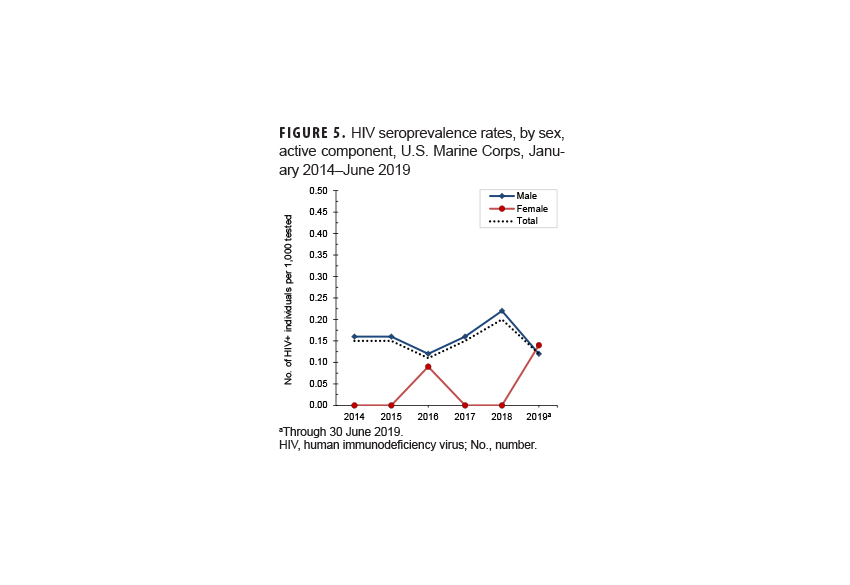 FIGURE 5. Annual Rubella Cases, All Military Health System Beneficiaries, 2019–2024. This graph presents two distinct lines on the x-, or horizontal, axis that represent the numbers of confirmed and possible cases of rubella, for each year from 2019 to 2024. The vertical, or y-, axis indicates the number of cases of rubella, in units of two, from zero to 60. Each segment of the horizontal, or x-axis, represents a calendar year, from 2019 through 2024. Confirmed cases of rubella began at zero in 2019 but steadily increased to a high of six in 2022, but thereafter decreased to zero again by 2024. The number of possible cases of rubella fluctuated between 46 and 36 possible cases from 2019 and 2022, but increased to 49 possible cases in 2023 and 51 cases in 2024