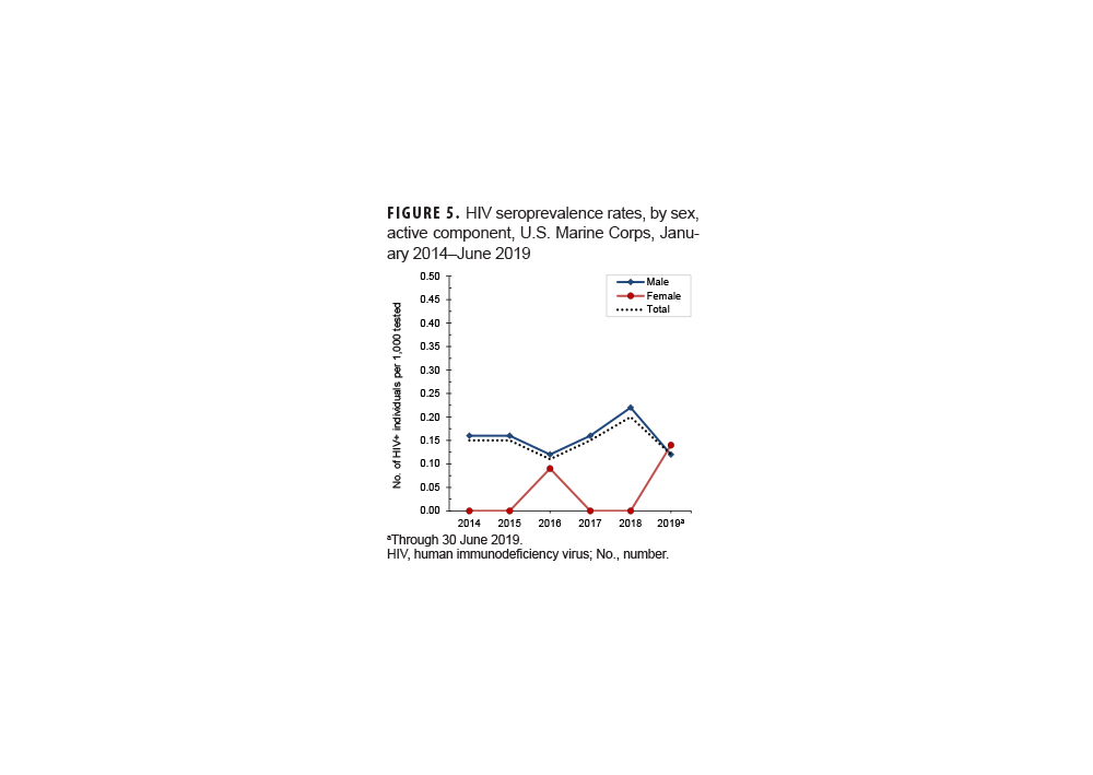 FIGURE 5. Incidence Rates of Syphilis by Sex, Active Component, U.S. Armed Forces, 2016–2024 This line chart tracks the overall incidence rates of syphilis from 2016 to 2024, showing separate trend lines for males, females, and the total population. The chart's purpose is to highlight the dramatic shift in syphilis epidemiology over the surveillance period. While the total rate increased from approximately 50 per 100,000 person-years in 2016 to over 80 by 2024, the key finding is the change in sex-specific rates. After consistently being lower, the incidence rate among females surpassed the rate among males for the first time in 2024, reaching about 85 cases per 100,000 person-years.