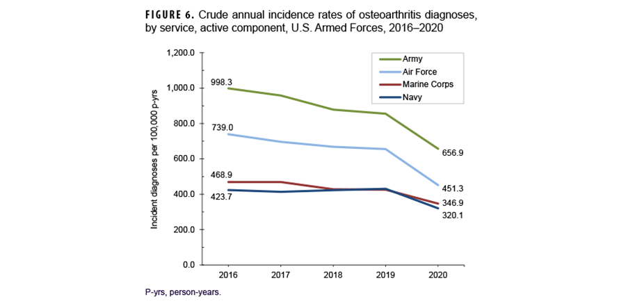 FIGURE 6. Age Distribution of Confirmed and Possible Rubella Cases, All Military Health System Beneficiaries, 2019–2024. In this chart, 15 pairs of vertical columns represent the numbers of confirmed and possible cases of rubella for all age categories of Military Health System beneficiaries, for the entire surveillance period. The vertical, or y-, axis indicates the numbers of confirmed and possible cases, in units of two, from zero to 90. Each segment of the horizontal, or x-, axis represents an age group, starting at younger than one year and concluding with age 66 years and older. Confirmed rubella cases were confined among those ages 21 through 50 years of age, among whom cases ranged from one to two in each five year age group. Possible cases of rubella were highest, by far, among the ages one to five years group, at 82 possible cases, but there were no confirmed cases among that age group. The younger than age one year group had 37 possible cases, with no confirmed cases, and the ages six to 10 years group had 30 possible cases, with no confirmed cases. Possible cases remained relatively low, below 20 in number, among all other age groups, with the exception of the oldest age group, ages 66 and older, with approximately 22 possible cases