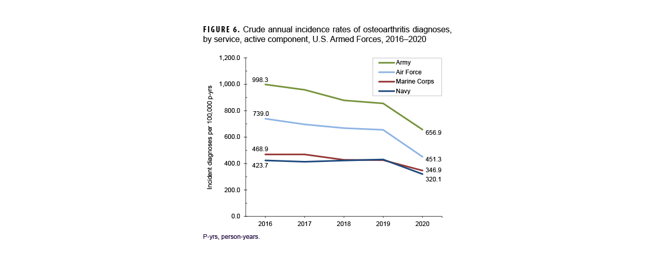 Incidence Rates of Mental Health Disorder Diagnoses, by Category and Time in Service, Active Component, U.S. Armed Forces, 2019–2023. This chart presents 13 sets of four vertical columns, with each column representing a discrete period of military service, namely less than six months, six to 12 months, 12 to 36 months, and 36 months or longer. Each set of four columns provides the distribution for all four periods of service for a mental health disorder major diagnostic category. The y-, or vertical, axis, charts the number of incident diagnoses per 100,000 person-years, on a scale of zero through 7,000, in units of 1,000: The height of each column represents the rate of incident diagnoses for that specific period of service within a diagnostic category. Adjustment disorders had the highest rate of diagnosis overall and highest rates for each period of service category, with the period under six months the highest, at around 5,850 diagnoses per 100,000 person-years. Depressive disorders had the next highest cumulative diagnostic rate and rates for each period of service except greater than 36 months, with comparable rates for the first two periods of service, at around 2,000 per 100,000 person-years, and comparable rates for the latter two periods as well, slightly below 3,000. Anxiety disorders was the major diagnostic category with the third highest rate of diagnosis, with rates increasing with period of service, at nearly 1,000 for under six months, slightly higher for six through 12 months, then just over 2,500 for greater than 12 through 36 months, and approximately 3,5000 per 100,000 person-years with more than 36 months of service. A similar pattern was true for PTSD, although the rates were much lower, ranging from around 160 diagnoses per 100,000 person-years to just under 1,700. Alcohol-related disorders had a higher cumulative rate and higher incidence rates for the middle two periods of service categories, but its incidence rate dropped for the longest service period; its lowest service period’s incidence rate was roughly equivalent to that of PTSD.