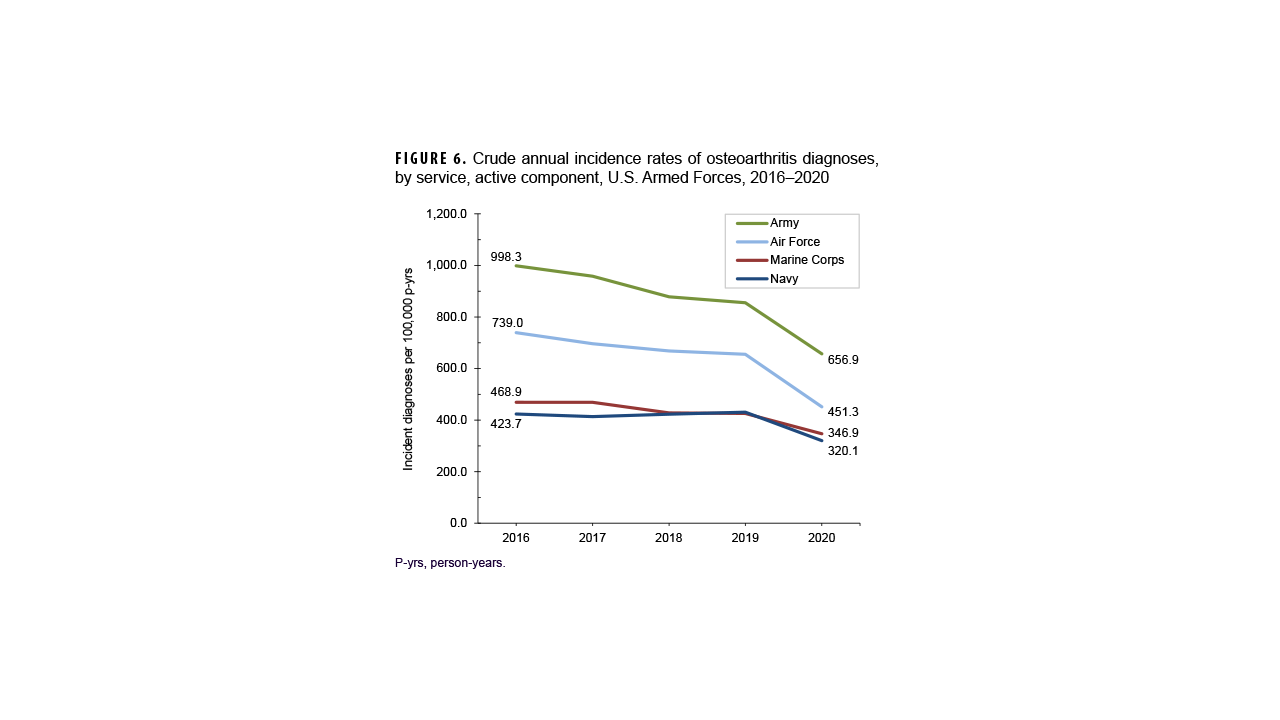 FIGURE 6. Incidence Rates of Genital HPV Infection Among Women and Men, by Age, Active Component, U.S. Armed Forces, 2016–2024 This grouped horizontal bar chart compares genital Human Papillomavirus (HPV) incidence rates between women and men from 2016 to 2024, sorted by age group. The chart uses different horizontal axis scales for each sex to accommodate the wide disparity in rates. It shows that incidence rates are approximately ten times higher in females than in males. The highest rates among women are in the 25-29 and 30-34 year-old age groups. For both sexes, there has been a general downward trend in HPV rates, with the most significant decreases observed in the youngest age groups.
