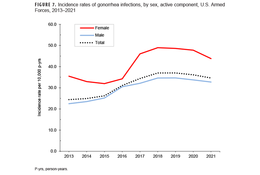FIGURE 7. Annual Varicella Cases, All Military Health System Beneficiaries, 2019–2024. This graph presents two distinct lines on the x-, or horizontal, axis that represent the numbers of confirmed and possible cases of varicella, for each year from 2019 to 2024. The vertical, or y-, axis indicates the number of cases of varicella, in units of 40, from zero to 1,200. Each segment of the horizontal, or x-axis, represents a calendar year, from 2019 through 2024. Confirmed cases of varicella remained relatively stable for the entire period, at under 80 cases per year. The number of possible cases of varicella declined from 1,049 in 2019 to 734 in 2020, and has remained relatively stable since