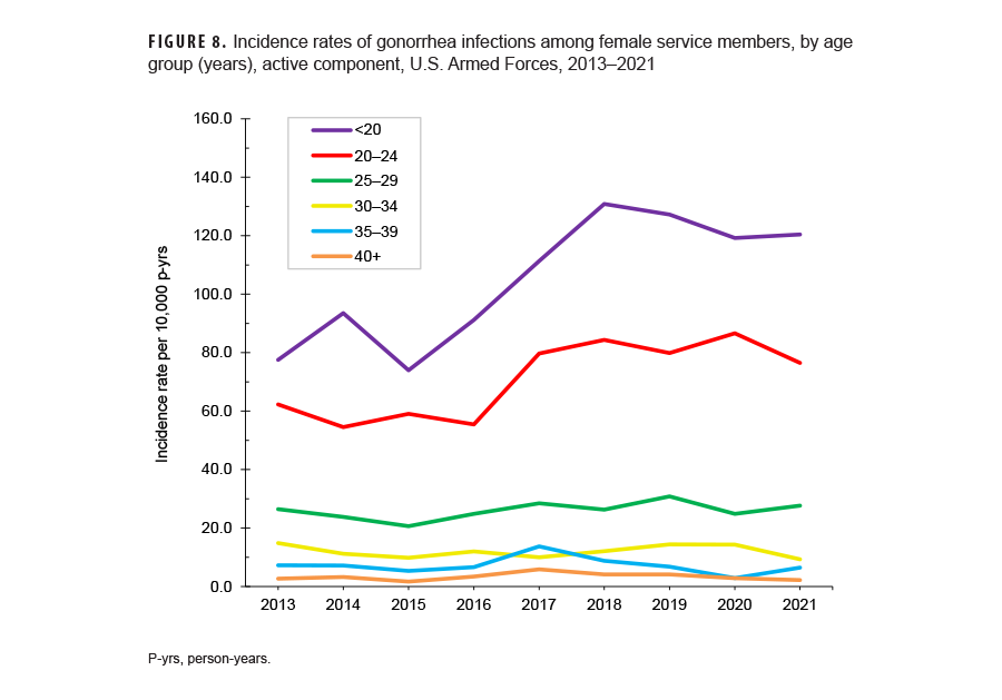 FIGURE 8. Age Distribution of Confirmed and Possible Varicella Cases, All Military Health System Beneficiaries, 2019–2024. In this chart, 15 pairs of vertical columns represent the numbers of confirmed and possible cases of varicella for all age categories of Military Health System beneficiaries, for the entire surveillance period. The vertical, or y-, axis indicates the numbers of confirmed and possible cases, in units of 40, from zero to 1,400. Each segment of the horizontal, or x-, axis represents an age group, starting at younger than one year and concluding with age 66 years and older. Only the ages 61 to 65 years age group did not have any confirmed cases of varicella; confirmed cases among all other age groups numbered less than 40. Possible cases of varicella were highest, by far, in the ages one to five years group, at just under 1,200 possible cases; the ages six to 10 years group had just under 600 possible cases, and the younger than age one year group had just under 360 possible cases. Possible cases remained relatively low, below 250 in number, in the other age groups with the exception of the oldest age group, ages 66 and older, just under 600 possible cases
