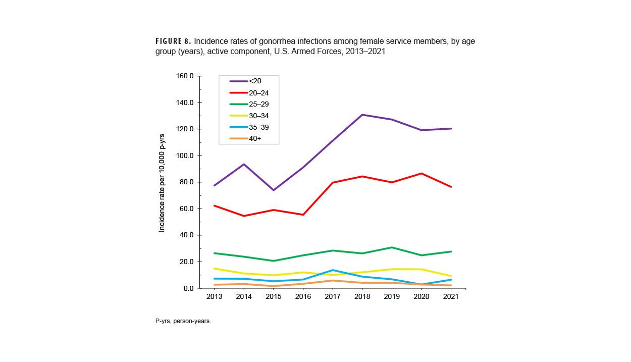 FIGURE 8. Incidence Rates of STIs, Active Component, U.S. Armed Forces, 2016–2024 This is a grouped bar chart that compares the overall incidence rates of five sexually transmitted infections (STIs) across the four main branches of the U.S. military: Army, Marine Corps, Navy, and Air Force. The chart's purpose is to show the relative burden of chlamydia, gonorrhea, syphilis, genital HSV, and genital HPV by service branch. Chlamydia is the most frequently reported infection in all services by a large margin, with the highest rate found in the Army at over 2,000 cases per 100,000 person-years. The Navy shows the highest rates for syphilis and genital HPV, while syphilis remains the least common of the five STIs across all branches.