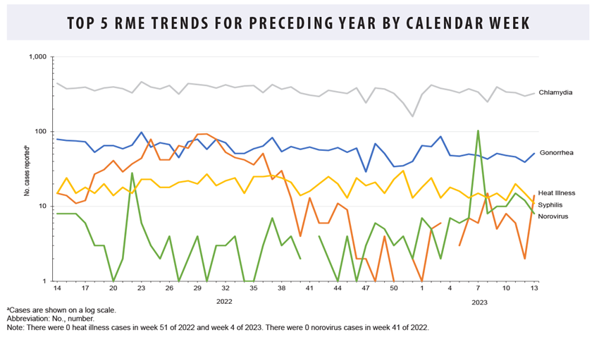 FIGURE. Vitamin D Deficiency Diagnoses, Active Component, 2018–2022. This graph charts two discrete lines on the horizontal, or x-, axis, which is divided into five units of measure, each representing a calendar year from 2018 through 2022. Both lines of measurement along the x axis connect five individual points along the y-, or vertical, axis, each of which represents two different measures for each year of measurement: the incidence rate (per 1,000 person-years) and the annual prevalence, in terms of percentages, of vitamin D deficiency diagnoses. Both lines follow the same trajectory of moderate annual variability, with the highest incidence rate and annual prevalence in 2021, at 18.3 rate of incidence and 2.4 percent prevalence. Both numbers fell moderately in 2022, to 16.7 rate of incidence and 2.2 percent prevalence. The lowest numbers were recorded in 2018, at 14.9 rate of incidence and 2.0 percent incidence.  