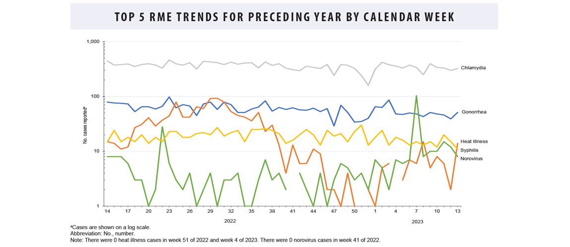 This graph comprises three lines oriented on the horizontal, or x-, axis, each connecting 23 discrete data points oriented along the vertical, or y-, axis. These three horizontal lines represent incidence rates of systemic lupus erythematosus (SLE) among females, males, and both sexes within the active component of the U.S. military. The x axis is divided into 23 marks representing each year between 2000 to 2022, The y-axis charts the annual incidence rates, per 100,000 person-years, or p-yrs. The incidence rates for female service members are consistently around 3 times higher than those of the overall population of the armed forces; female rates are generally between 15.0 and 20.0 per 100,000 p-yrs. Incidence rates of SLE among women in the military peaked in 2009, at just over 20.0, and declined steadily for three years, reaching their next-lowest level, at just under 15.0, in 2012. After a moderate spike in 2019, rates among women subsequently declined overall and reached their lowest level, just under 15.0 again, in 2022. Rates among males and the overall military population are markedly consistent, with overall incidence rates just under 5.0 per 100,000 p-yrs and rates for men lower, at around 1.0 per 100,000 p-yrs.