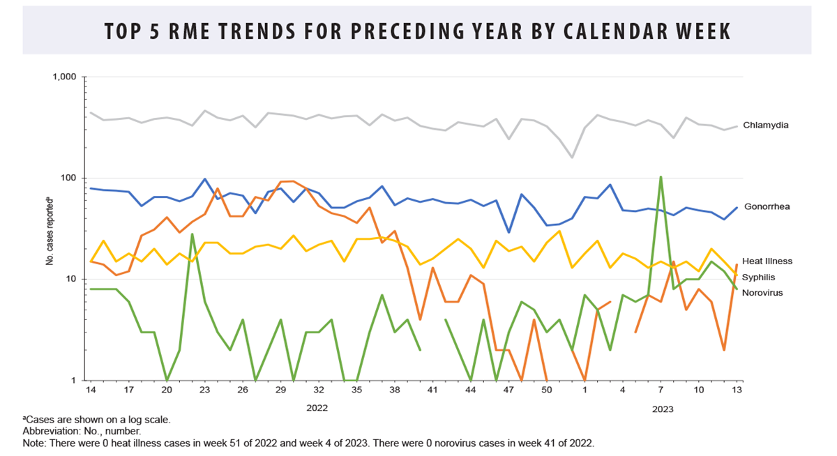 Numbers of Medical Evacuations of U.S. Service Members for Disease and Non-Battle Injuries by Area of Responsibility and Yearly Quarter, 2019-2023. This graph charts 2 lines on the horizontal or x-axis that connect points that represent the annual quarterly total numbers of medical evacuations out of U.S. Central Command and U.S. Africa Command from 2019 through 2023 that were attributable to disease and non-battle injuries among active and reserve component service members. Central Command, or CENTCOM’s, evacuations have been variable, starting at approximately 275 at the start of 2019 and peaking at approximately 360 in the third quarter of 2020 and 300 in the third quarter of 2021. CENTCOM’s evacuations declined thereafter, staying with a range of 150 and 200 evacuations, although there were 200 evacuations in the fourth quarter of 2023, after increasing from 150 in the third quarter. The number of evacuations from U.S. Africa Command remained relatively stable throughout the surveillance period, never exceeding 80 evacuations during the entire five year period.