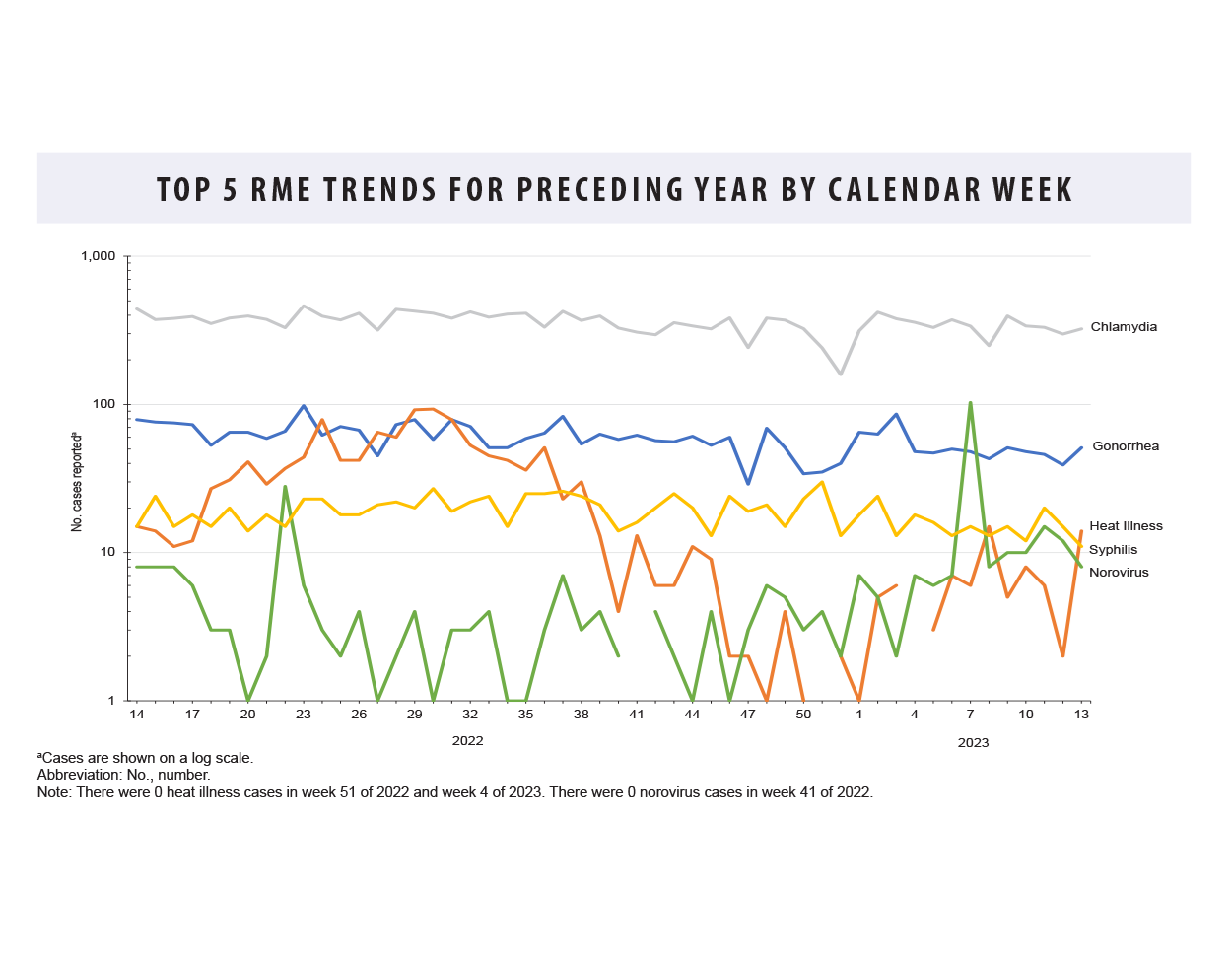 This figure comprises two separate bar charts, each oriented along the y-, or vertical axis. The two charts graphically represent the completion rates of selected questions from versions four and five of the Marine Recruit Assessment Program (or RAP) survey. The first graph, depicting version four of the RAP survey, comprises 188 discrete vertical bars, each of which represents a separate survey question. The second graph, which depicts version five, comprises 176 vertical bars representing 176 questions. Both charts demonstrate a gradual decline of completion rates over the course of the survey, but only a small number of questions in both versions had less than a 91 percent completion rate: only seven questions in version four, and 12 in version five. No question represented in the figure has less than an 87 percent completion rate. Notably, the reorganization of the survey resulted in markedly lower completion rates for occupational exposure questions in version five, with nine of the 12 questions with less than 91 percent completion within that domain—although none of those nine questions had below an 89 percent completion rate. The reorganization of the survey resulted in much better completion rates for questions relating to “family’s ability to provide” in version five, which in version four provided the questions with the two lowest response rates—one at 88% and the other at 87 percent; in version five, however, completion rates for “family’s ability to provide” questions rose within the section, from 93 percent to 94 percent. “Other tobacco use” questions had markedly lower rates of completion in version five, with a question about tobacco pipe use completed the least frequently, but response rates immediately rose to above 95 percent in the following section, on Alcohol use.