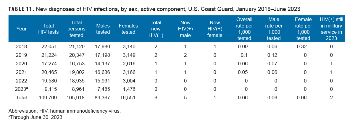 Table of new HIV diagnosis by sex, Coast Guard