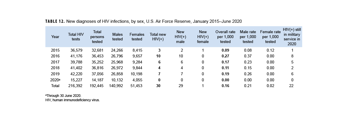 Table of new HIV diagnosis by sex, Coast Guard Reserve