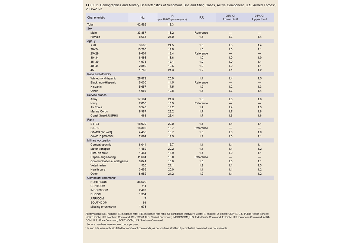 Table of incident diagnoses and rates
