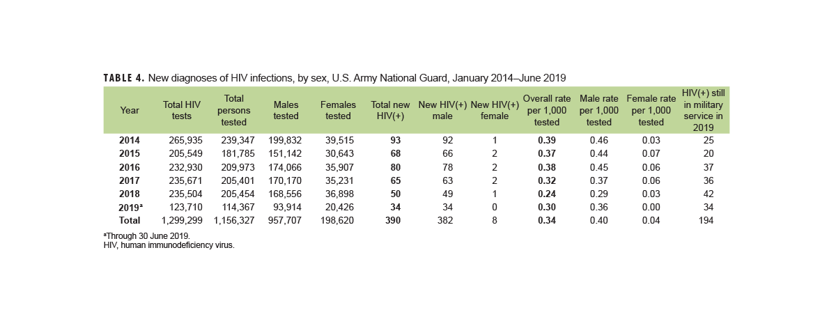 Table of new HIV diagnosis by sex, active Navy