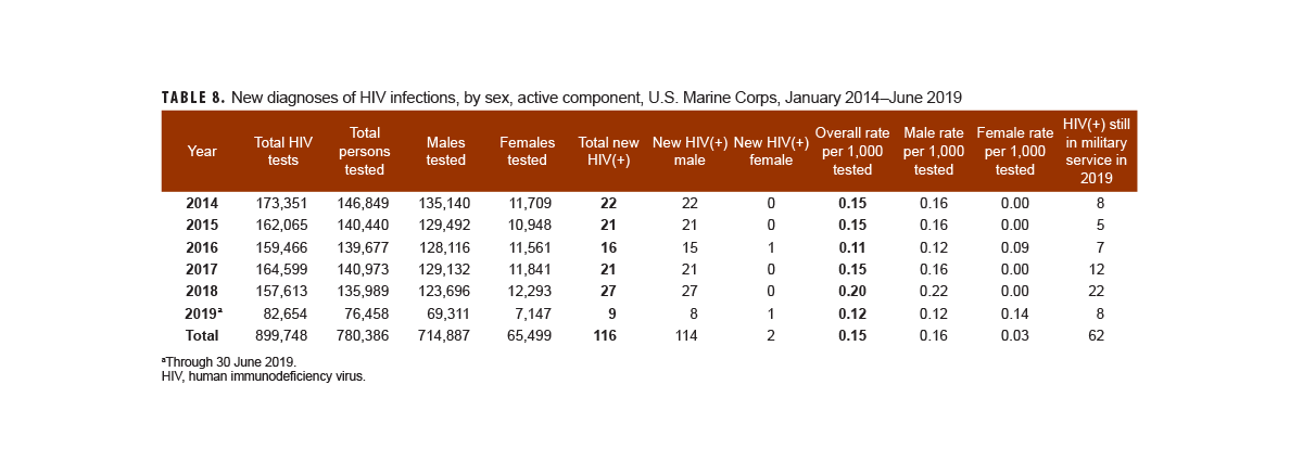 Table of new HIV diagnosis by sex, Air Force Reserve