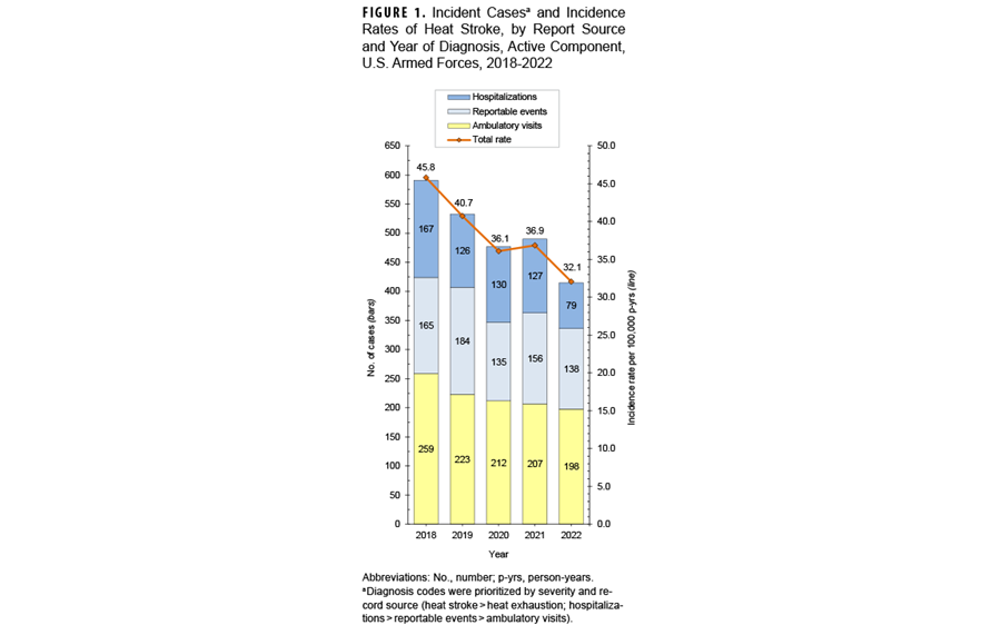 FIGURE 1. Counts and Incidence Rates of Influenza Hospitalizations, by Recruit Status and Influenza Season, U.S. Active Component Service Members, 2010–2024. This graph consists of 14 stacked vertical columns, each of which represents the number of influenza hospitalizations among active component service members for each influenza season from 2010 through 2024. Each column is constituted by two segments, of which the lower segment represents recruits and the upper segment represents non-recruits. In addition, two continuous lines on the x-, or horizontal, axis depict the rates of hospitalization among recruit and non-recruit active component service members. The left vertical, or y-, axis indicates the counts of hospitalizations, in units of 20, from zero to 160, among recruits and non-recruits. The right vertical, or y-, axis indicates the incidence rates per 100,000 person-years, in units of 50.0, from 0.0 to 250.0, of hospitalizations among recruits and non-recruits. The 14 segments of the horizontal, or x-, axis each represent a discrete influenza season, starting with the autumn 2010 and winter 2011 season and ending with the autumn 2023 and winter 2024 season. Recruit hospitalizations comprised less than one quarter of each stacked column until autumn 2022 and winter 2023, when they comprised around one third of the column, and then increased to comprise around 40 percent of the autumn 2023 and winter 2024 column. At the start of the surveillance period, in autumn 2010 and winter 2011, influenza hospitalization counts numbered just over 70, and then markedly declined, to around 40, the following season, but they steadily rose for the following three seasons, to a new high of nearly 90 in autumn 2014 and winter 2015. The hospitalization pattern then repeated, from just over 40 in autumn 2015 and winter 2016 to just over 100 in autumn 2018 and winter 2019. The following year, however, during the 2019 and 2020 influenza season, the repeated four-year pattern reversed, with hospitalization counts continuing to increase, to just over 140. The following season, in autumn 2020 and winter 2021, hospitalizations declined to near zero. For the following three seasons, hospitalizations increased, congruent with the pre-2020 pattern, rising from around 40 to just under 100 in the autumn 2023 and winter 2024 season. The line representing the recruit hospitalization rate adhered to the overall hospitalization count trend, remaining below 100.0 until the autumn 2019 and winter 2020 season, when it rose to approximately 120.0 per 100,000 person-years. Subsequently, however, the recruit hospitalization rate rose dramatically, with a penultimate high rate of just under 170.0 per 100,000 person-years in autumn 2022 and winter 2023, followed by the highest rate of the surveillance period, of just under 220.0, in autumn 2023 and winter 2024. Conversely, the non-recruit hospitalization rate remained steady, at 10.0 per 100,000 person-years or lower, for every season of the surveillance period