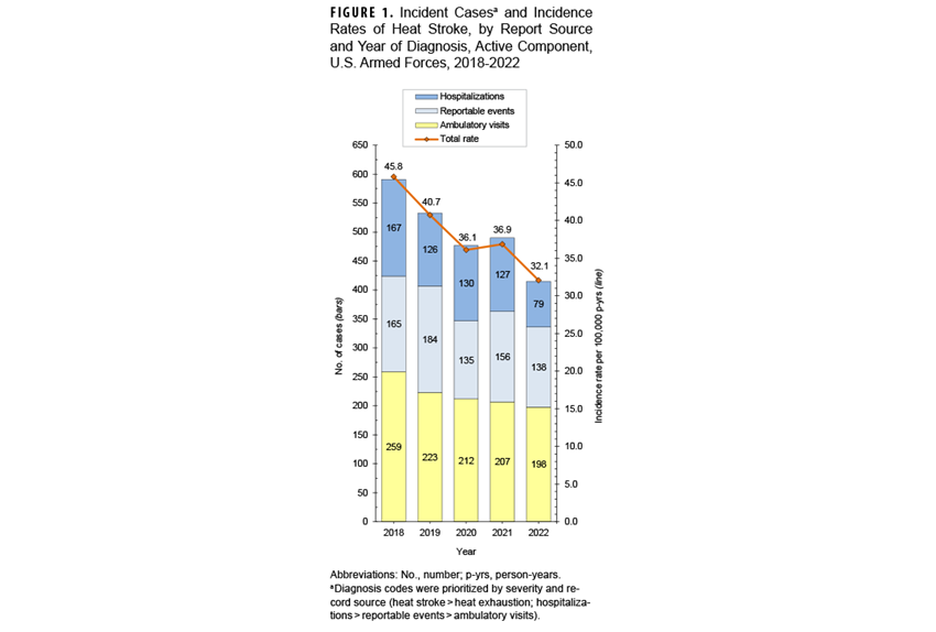 FIGURE 1. Rates of Hospitalization, by Type of Medical Facility, Active Component, U.S. Armed Forces, 2015–2024. This graph presents two distinct lines on the x-, or horizontal, axis that represent the rates of hospitalization among active component service members at U.S. military hospitals only and for U.S. military and non-military hospitals combined, for each year from 2015 to 2024. The vertical, or y-, axis measures the rate per 1,000 person-years of hospitalizations, in units of 10,  from zero to 60. Each segment of the horizontal, or x-axis, represents a calendar year, from 2015 through 2024. The all-cause annual hospitalization rate in 2024 was 47.3 per 1,000 service member person-years in all facilities, and 23.4 in military facilities only. Both rates were the lowest recorded during the dates covered in the chart. Rates have gradually but steadily declined, from a peak in 2014 of 55.1. per 1,000 person-years for all facilities and 37.2 in 2016 for military facilities.