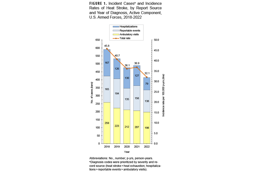 Cases and Rates of Maternal Syphilis During Pregnancy Among Female MHS Beneficiaries and Female ACSMs, 2012–2022. This chart presents a combination bar and line graph, with two lines on the horizontal, or x-, axis in addition to 11 pairs of vertical bars. The x axis is divided into 11 units of measure, each representing a calendar year from 2012 through 2022. Each pair of vertical bar represents the numbers of maternal syphilis cases reported in a specific year, with one bar representing cases among active component female service members only and the other bar representing all female Military Health System beneficiaries. The chart features two units of measurement on the vertical, or y-, axis, with one on each vertical axis. The left y axis represents the number of congenital syphilis cases, from zero to 200, in units of 50. The right y axis represents the maternal syphilis rate per 100,000 live births, from zero to 250, in units of 50. The vertical bars illustrate an initial decline in the number of maternal syphilis cases, from 123 to 76 from 2012 through 2015, but which gradually increased thereafter, reaching the highest number ever, 169 female MSH beneficiaries, in 2022. The number of active component maternal syphilis cases remained stable, between 10 and 12, from 2012 through 2015, then cases doubled in 2016, to 21, and fluctuated thereafter between 11 and 23, until spiking to 34 in 2022.  The rate of maternal syphilis cases among all beneficiaries, represented by the line connecting 11 points along the x axis, follows the same pattern as the numbers of overall beneficiary maternal syphilis cases. The line representing maternal syphilis cases among active component service women shows greater variability, due to the lower numbers of cases, with spikes to a rate of around 150 per 100,000 births in 2016 and 2020, and climbing to a rate of nearly 220 in 2022.   