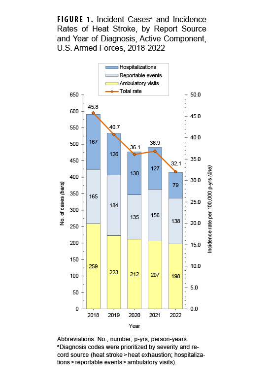 FIGURE 1. Incident Cases and Incidence Rates of Exertional Rhabdomyolysis by Source of Report and Year of Diagnosis, Active Component, U.S. Armed Forces, 2020–2024. This graph presents five stacked vertical columns, each comprised of two segments, depicting the numbers of cases of exertional rhabdomyolysis diagnosed each year from 2020 through 2024 among active component service members of the U.S. Armed Forces. For each year, the height of the lower segment of the column corresponds to the number of cases detected from hospitalization records, and the upper segment represents the number of cases identified through records of ambulatory health care visits. The left vertical, or y-, axis measures the number of medical encounters, in units of 100, from 0 to 600. The right vertical, or y-, axis measures the incidence rate per 100,000 person-years, in units of 5.0, from 0.0 to 45.0. A line along the horizontal, or x-axis, connects points that represent the crude annual incidence rates of exertional rhabdomyolysis cases per 100,000 person-years. Total case numbers were remarkably consistent, in a narrow range of 518 to 526, through 2023, but declined to only 464 cases in 2024. Numbers of cases that were hospitalized have fluctuated, however, from 170 to 221. Incidence rates dropped from 39.7 per 100,000 person-years in 2023 to 35.9 in 2024 after being largely stable.