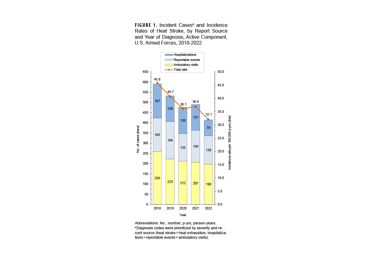 FIGURE 1. Time Series Graphs for Gastrointestinal Diseases Reported from Individual U.S. Navy Ships. This figure is a compendium of four graphs, each of which presents one line along the horizontal, or x-, axis that depicts the number of gastrointestinal diseases reported from a specific (anonymous) ship in the U.S. Navy over the course of 52 weeks, from the sixteenth week of 2022 through the sixteenth week of 2023. The horizontal, or x-, axis is divided into 52 units of measure, each representing an individual week. The vertical, or y-, axis indicates the number of recorded gastrointestinal diseases. One dot, representing the total reported gastrointestinal diseases, is plotted for each week. Each individual graph displays the number of reported cases , commensurate with the degree of incidence and ship size. Two graphs present data from two different medium sized ships, one graph presents data from a small ship, and another from a large ship. The dots representing the total reported gastrointestinal disease cases for a specific week are color-coded: blue for a normal range, yellow for a level indicating warning, and red for an alert. The  warnings and alerts occurred at different weeks during the same year, with each ship having a minimum of two weeks with alert levels. The large ship’s two weeks of alert levels were consecutive, with a dramatic decline back to normal immediately thereafter; the small ship’s two weeks of warning levels were separated by four full weeks of normal levels, with zero or only one report in those weeks. The small ship is reported on a scale of one to three reports on the y axis; the large ship is reported on a scale of zero to 25, and its two weeks at alert level involved reports above 20 in the first week and 25 in the second week. The small ship had eight total reports and an annual count average of 0.15. This ship had 290 total reports and a count average of 5.47. The two medium sized ships demonstrated drastically different levels of variation. One medium ship had nearly zero infections for approximately 35 weeks, with four consecutive weeks at warning level—but cases still below five each week, and five weeks, with only two consecutive, at an alert level but reports at five or less in those weeks. During the last week of the surveillance period, however, the first medium sized ship jumped from an alert level with under 10 reports to approximately 70, necessitating the largest scale for a y axis among the four graphs. This ship had 110 total reports and a count average of 2.08. The other medium sized ship expressed much greater variability in its case counts, only reporting cases near zero for one week, with cases consistently around 10 per week and spiking to above 25 in two weeks; only two other weeks were labeled at a warning level, just below 20 cases, although four other weeks had equal or higher case counts and were labeled as normal. This ship had 574 total reports and a count average of 10.83.