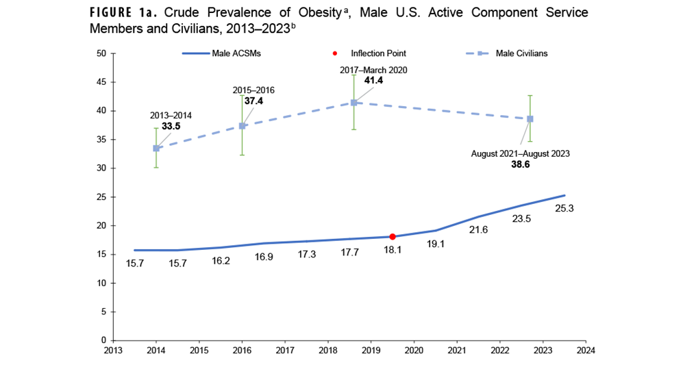 FIGURE 1a. Overall and Region-specific Annual Mean Temperature, Contiguous U.S., 2000–2023. This graph charts 10 discrete lines on the horizontal, or x-, axis, with nine of the lines each representing a specific geographic region of the United States, and one representing the Overall contiguous United States. The nine specific regions represented are the Northeast, Southeast, South, Ohio Valley, Upper Midwest, Southwest, Northern Rockies and Plains, Northwest, and West. The x axis is divided into 24 units of measure, each representing a calendar year, starting with 2000 and ending with 2023. The y-, or vertical, axis, charts annual mean temperature, measured in Celsius, on a scale of zero through 20.0, in units of two. The South and Southeast are, by far, the regions with the highest annual mean temperatures, generally ranging from 17 to 18 degrees Celsius. Three regions, namely the West, Ohio Valley and Southwest, cluster to form a middle range of annual mean temperatures, generally ranging from 12 to 14 degrees Celsius, with the West the highest of the three regions. The average annual mean temperature for the Overall contiguous United States also falls within this middle range, at the lower end, generally around 12 degrees Celsius. The Ohio Valley demonstrated the greatest variability among these regions, within the two degree overall range. The final four regions, namely the Northeast, Northwest, Upper Midwest and Northern Rockies and Plains, cluster to form the lower range of annual mean temperatures, with greater variability than in the other two clusters, ranging between six and 10 degrees Celsius. The Upper Midwest and Northern Rockies and Plains are at the lower end of this range, but evidence the greatest variability.