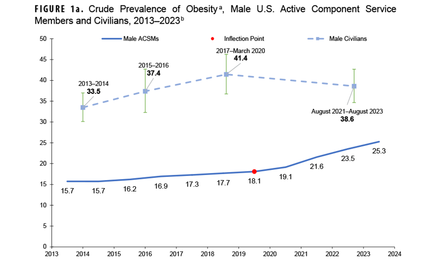 FIGURE 1a. Incidence Rates of Acute Hip Fractures Among Active Component U.S. Service Members by Year, 2018–2022. This graph charts two lines on the horizontal, or x-, axis, which is divided into five units of measure, each representing a calendar year from 2018 through 2022. One line represents female service members, and the other line represents male service members. Both lines of measurement along the x axis connect five individual points along the y-, or vertical, axis that represent the incidence rate per 10,000 person-years of acute hip fractures for both sexes. Female hip fractures have shown a marked decline in incidence, from just over 4.5 rate of incidence in 2018 to just under 2.5 in 2022. Male hip fracture incidence rates remained relatively stable over the five years, generally between 2.0 and 1.5 rates of incidence per year.     