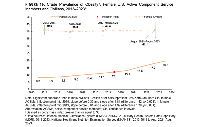 FIGURE 1b. Incidence Rates of Hip Stress Fractures Among Active Component U.S. Service Members by Year, 2018–2022. This graph charts two lines on the horizontal, or x-, axis, which is divided into five units of measure, each representing a calendar year from 2018 through 2022. One line represents female service members, and the other line represents male service members. Both lines of measurement along the x axis connect five individual points along the y-, or vertical, axis that represent the incidence rate per 10,000 person-years of hip stress fractures for both sexes. Female hip stress fractures have shown a marked decline in incidence, from a high of approximately 10.5 in 2019 to just under 4.0 in 2022. Male hip fracture incidence rates gradually declined from 2.0 and 1.0 rates of incidence per year over the five year period of measurement.  