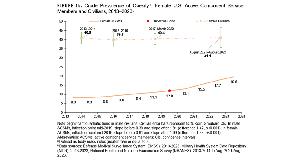 FIGURE 1b. Overall and Region-specific Annual Total Precipitation, Contiguous U.S., 2000–2023. This graph charts 10 discrete lines on the horizontal, or x-, axis, with nine of the lines each representing a specific geographic region of the United States, and one representing the Overall contiguous United States. The nine specific regions represented are the Northeast, Southeast, South, Ohio Valley, Upper Midwest, Southwest, Northern Rockies and Plains, Northwest, and West. The x axis is divided into 24 units of measure, each representing a calendar year, starting with 2000 and ending with 2023. The y-, or vertical, axis, charts total precipitation, measured in inches, on a scale of zero through 70, in units of 10. With the exception of the Southwest, Northern Rockies and Plains, and Upper Midwest, annual total precipitation shows high degrees of variability from year to year, with the Southwest the most consistent region, with lowest annual total precipitation, ranging between 8 and 18 inches. The Southwest, West, and Northern Rockies and Plains generally receive less than 20 inches of precipitation annually. The other six regions generally receive at least 30 inches of precipitation annually, which represents the average amount for the Overall contiguous United States. Annual precipitation in the Upper Midwest generally exceeds, but only slightly, the contiguous United States average, with the Northwest also generally within the range of 30 inches, but with greater variability. The Southeast generally has the highest annual precipitation, but with a high degree of variability, from a low of just under 40 inches, in 2007, to highest levels at or exceeding 60 inches, in three years. The Ohio Valley and Northeast evince nearly as much precipitation variability as the Southeast, but with 5 to 10 fewer inches of precipitation, on average. The South generally receives precipitation amounts within range of the contiguous United States average, but with sporadic spikes to 40 inches or more.