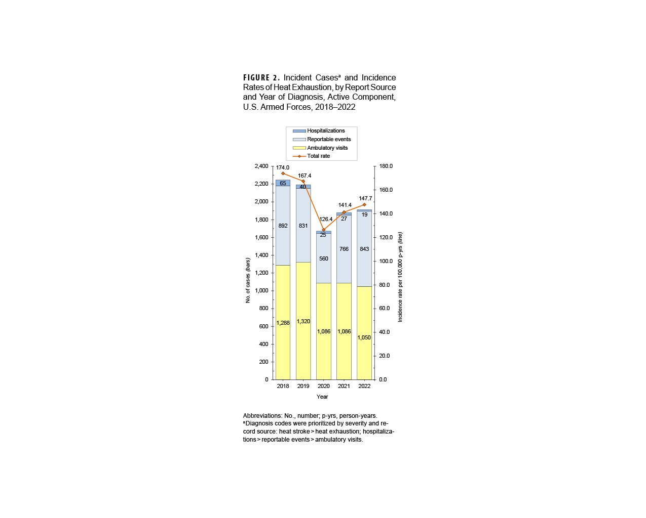 FIGURE 2. Rates of Hospitalization by ICD-10 Major Diagnostic Category, Age Group and Sex, Active Component, U.S. Armed Forces, 2024. This compendium of 16 graphs depicts the rates of hospitalization (per 1,000 person-years) among active component service members in 2024 by sex and age group for 15 of the 17 major ICD-10 (or International Classification of Diseases, 10th Revision) diagnostic categories. Congenital anomalies and pregnancy and delivery were excluded. A 16th line graph is included for COVID-19. In each graph, separate lines are shown for men and women. The x-, or horizontal, axis on each graph is labeled for four age groups: younger than 20 years, 20 to 29 years, 30 to 39 years, and 40 and older years. The vertical, or y-, axes chart the rates per 1,000 person-years, in varying units. Relationships between age and hospitalization rates varied considerably by illness- and injury-specific categories. Hospitalization rates generally increased with age, but most notably for musculoskeletal system/connective tissue disorders, neoplasms, circulatory system, genitourinary system disorders and signs, symptoms, ill-defined conditions. Rates decreased with age only for mental disorders and, minimally, for infectious and parasitic diseases. Marked difference between genders were notable only for higher rates among women for genitourinary conditions, at all ages, and neoplasms for ages 30 and older; women evince higher rates of mental disorders within the youngest age category, but the rate difference between the sexes steadily declines, with rates nearly the same after age 30.