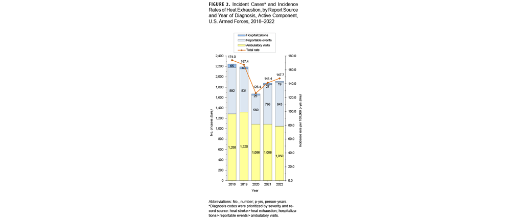 FIGURE 2. Annual Incidence of Lyme Disease and Rocky Mountain Spotted Fever, Active Component Service Members, Contiguous U.S., 2000–2023. This chart presents 24 pairs of vertical bars. The x axis is divided into 24 units of measure, each representing a calendar year, starting with 2000 and ending with 2023. In each pair of bars, one bar represents cases of Lyme disease, and the other represents cases of Rocky Mountain spotted fever. The y-, or vertical, axis, charts the number of incident cases, on a scale of zero through 200, in units of 20. The height of each bar represents the number of incident diagnoses for that condition. Lyme disease cases among active component service members are, by far, much more numerous than cases of Rocky Mountain spotted fever. Cases of Rocky Mountain spotted fever rarely exceed 10 in any year, with the exception of six years; in those six exceptional years incident cases did not exceed 20 in number. In the first seven years of the surveillance period, through 2006, Lyme disease cases each year ranged between approximately 65 and 90. In 2007, however, incident cases rose to approximately 113, and have rarely fallen below that number since. In 2008 incident cases spiked to nearly 165, although declined back to around 110 in 2010, they rose dramatically again over the next two years, reaching their highest-ever number, nearly 190, in 2012. Lyme disease cases registered their second and third highest numbers in 2016 and 2017, around 181 and 170, respectively. In 2018 Lyme cases noticeably declined, however, to around 110 cases, and remained in the 110 to 120 range ever since.