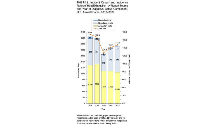 FIGURE 2. Sign and Symptom Frequency Among MHS Beneficiary Mpox Cases, May 2022-April 2024. This graph charts 21 horizontal bars, along the x-, or horizontal, axis, each of which represents an individual category of symptom or sign of mpox recorded among documented mpox cases in the study. The x axis represents the percentage among the documented cases, divided into units of 10, from 0 to 100. Rashes or lesions (constituting one symptom or sign category) were present in 100 percent of documented cases. Fever and lymphadenopathy were each also recorded in at least 50 percent of documented cases. In 20 to 40 percent of cases sweats, malaise, fatigue, rectal pain or pain with defecation, headache, sore throat, pruritis, myalgia, and chills were each present, in ascending order. Nausea or vomiting was present in approximately 15 percent of cases. Tenesmus, arthralgia, penile discharge, rectal bleeding, proctitis, anal discharge, dysuria or hematuria, and diarrhea were present in less than 10 percent of cases.    