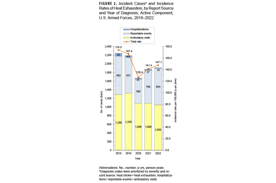 FIGURE 2. Comparison of U.S. Department of Defense and U.S. Centers for Disease Control and Prevention a Data for Incidence Rates of Influenza Hospitalizations, by Influenza Season, 2010–2024. This graph presents six distinct lines on the x-, or horizontal, axis. Three lines represent Department of Defense, or DOD, data on influenza hospitalization incidence rates, and three lines represent U.S. Centers for Disease Control and Prevention, or CDC, data on influenza hospitalization incidence rates. Within the two sets of data, or two sets of horizontal lines, three discrete age groups are represented, ages 18 to 29 years, 30 to 39 years and 40 to 49 years. The vertical, or y-, axis indicates the incidence rates per 100,000 person-years, in units of 10.0, from 0.0 to 60.0, of hospitalizations. The 14 segments of the horizontal, or x-, axis each represent a discrete influenza season, starting with the autumn 2010 and winter 2011 season and ending with the autumn 2023 and winter 2024 season. In general, the patterns of all six lines are similar, but with consistent variations in degrees, or rate counts. With only one exception, for one age group, DOD rates of hospitalization were far lower, remaining consistently below 20.0 per 100,000 person-years for all age groups. Within the CDC data set, hospitalization rates increased with age, with a negligible exceptions for two seasons during which counts were the lowest. The DOD data set, however, reveals lowest hospitalization rates among the ages 30 to 39 age group, and slightly higher rates for the ages 18 to 29 years group, with the oldest age group generally the highest. The CDC data set shows the second highest hospitalization rate, among the ages 40 to 49 years group, during the autumn 2017 and winter 2018 influenza season, at  43.7 per 100,000 person-years, which declined the following season but increased in autumn 2019 and winter 2020 to nearly 40.0 per 100,000 person-years. All hospitalization rates, for all age groups in both data sets, were at near zero for the autumn 2020 and winter 2021 season. Subsequently, DOD rates returned to their previous levels, but CDC hospitalization incidence rates for influenza rose to new highs for all three age groups in autumn 2023 and winter 2024: just over 502.0 per 100,000 person-years for ages 40 to 49 years, just over 42.0 for ages 30 to 39 years, and around 28.0 for ages 18 to 29 years