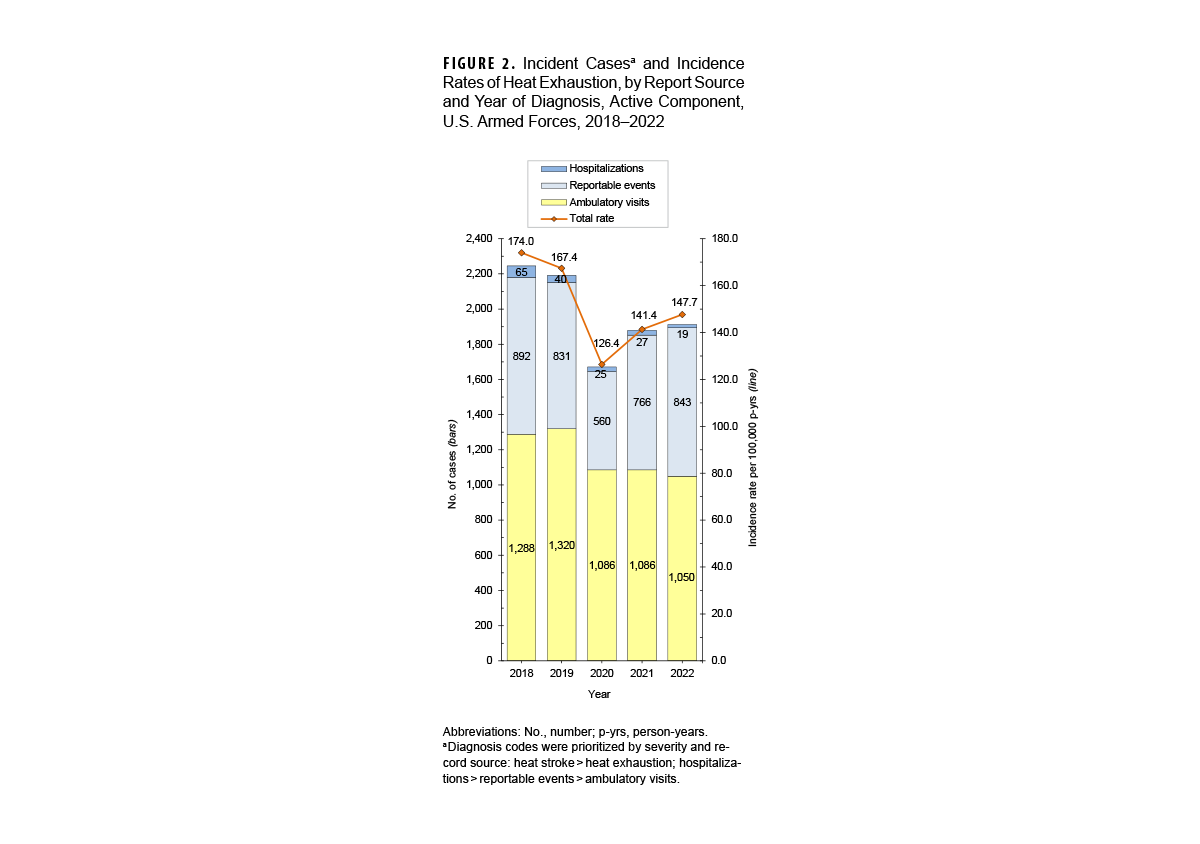 FIGURE 2. Gastrointestinal Health Encounters Onboard a U.S. Navy Ship Experiencing an Outbreak, May 2023–August 2023. This graph one line along the horizontal, or x-, axis that depicts the number of gastrointestinal health encounters reported from a specific (anonymous) ship in the U.S. Navy that experienced an outbreak of gastrointestinal disease over the course the late spring and summer of 2023. The horizontal, or x-, axis is divided into 24 units of measure, each representing five calendar days, starting from the beginning of May through the end of August. The vertical, or y-, axis indicates the number of recorded gastrointestinal health care encounters, labeled in units of 5, to 40. Specific daily data reports of significant numbers are labeled as either yellow squares, which indicate an alert level, or red dots, which indicate a higher level of alert. Only three days, which were close in time but non-consecutive, were labeled as yellow alerts. Four days, one between the first two yellow alerts, and the other three, consecutively, preceding the third yellow alert, were labeled as red alerts during that same period, reaching a peak of just over five reports. One week elapsed with lower numbers and no alerts, but at the start of the second week of June, three consecutive days were labeled as red alerts, with similar report numbers. Reports then subsided for nearly three weeks, with no alerts and reports well below five per day, but on the last day of June reports suddenly increased to approximately 13 in one day and stayed at that level for one week—with only one day, with nearly no reports, not labeled at red level. After a dramatic decline in reports for three days, case numbers spiked to their highest levels for five consecutive days, peaking at 25, and then declining again for two days to below five, and then rose even higher, exceeding 35 reports each day for three days (with a fourth day at only 20 reports). A week of high variability but declining reports followed, and by the beginning of August reports were consistently below five in number, and remained at that level.